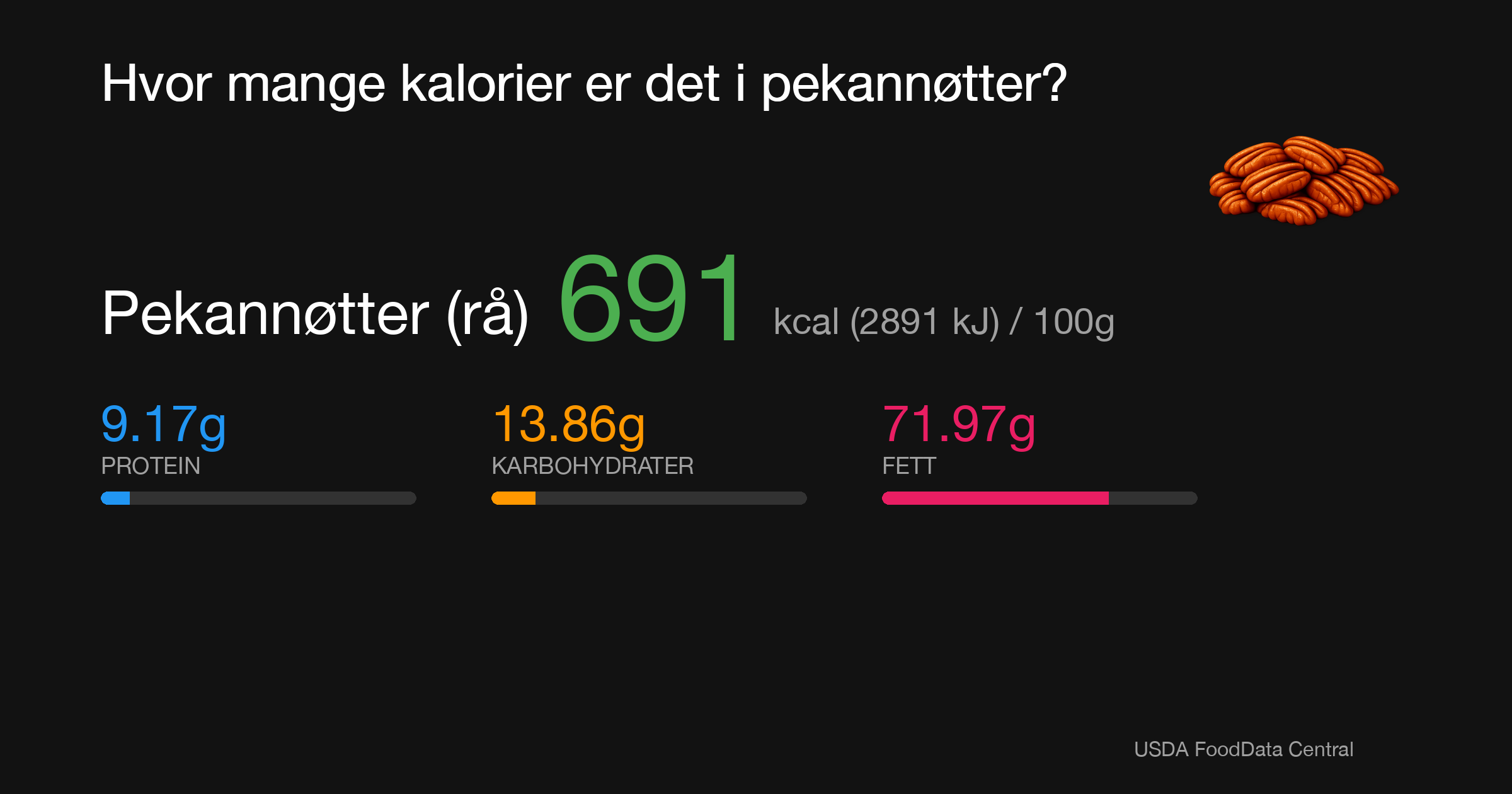 Pekannøtter (rå): 691 kcal (2891 kJ), Protein 9.17g, Karbohydrater 13.86g, Fett 71.97g per 100g