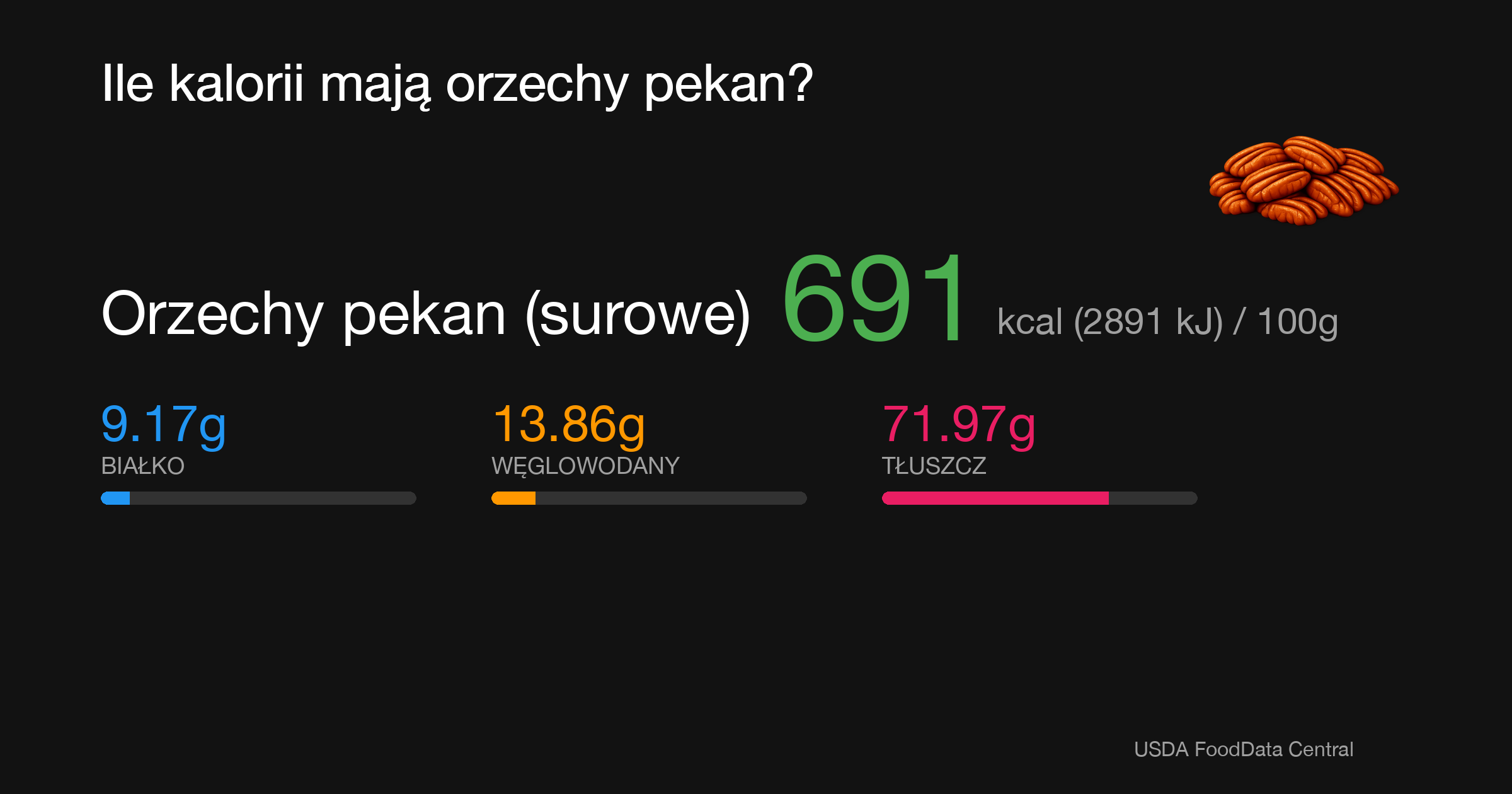 Orzechy pekan (surowe): 691 kcal (2891 kJ), Białko 9.17g, Węglowodany 13.86g, Tłuszcz 71.97g na 100g
