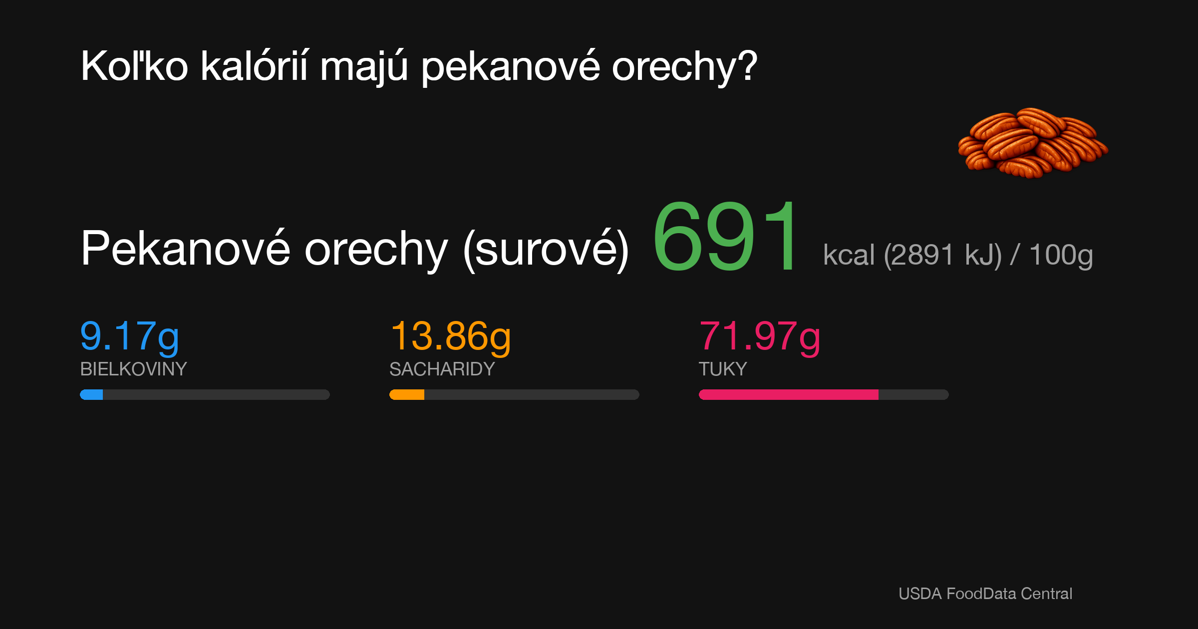 Pekanové orechy (surové): 691 kcal (2891 kJ), Bielkoviny 9.17g, Sacharidy 13.86g, Tuky 71.97g na 100g