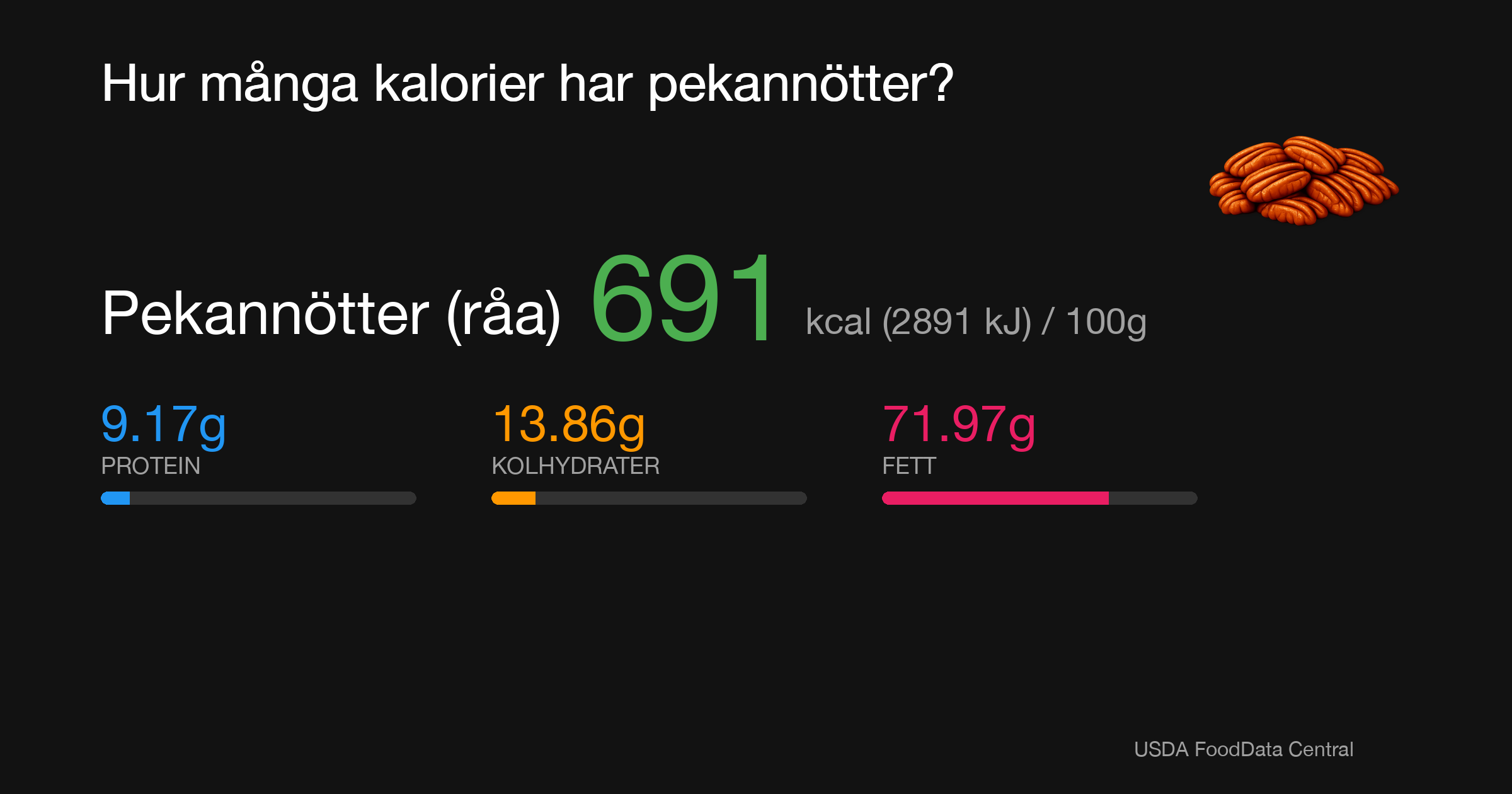 Pekannötter (råa): 691 kcal (2891 kJ), Protein 9.17g, Kolhydrater 13.86g, Fett 71.97g per 100g