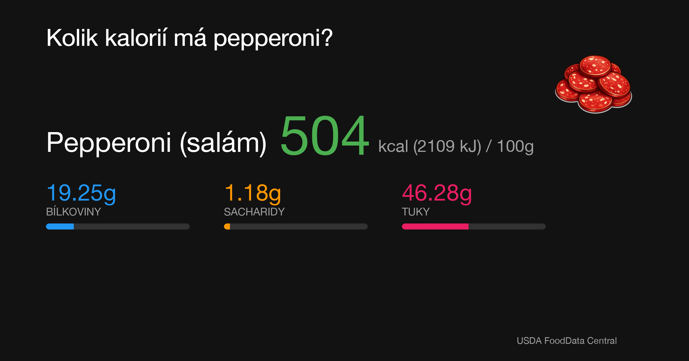 Pepperoni (salám): 504 kcal (2109 kJ), Bílkoviny 19.25g, Sacharidy 1.18g, Tuky 46.28g na 100g