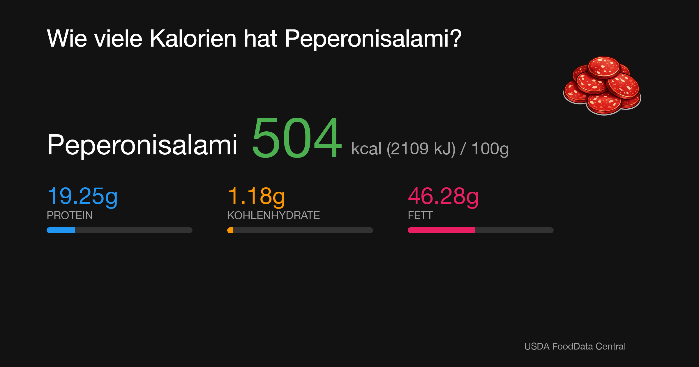 Peperonisalami: 504 kcal (2109 kJ), Protein 19.25g, Kohlenhydrate 1.18g, Fett 46.28g pro 100g