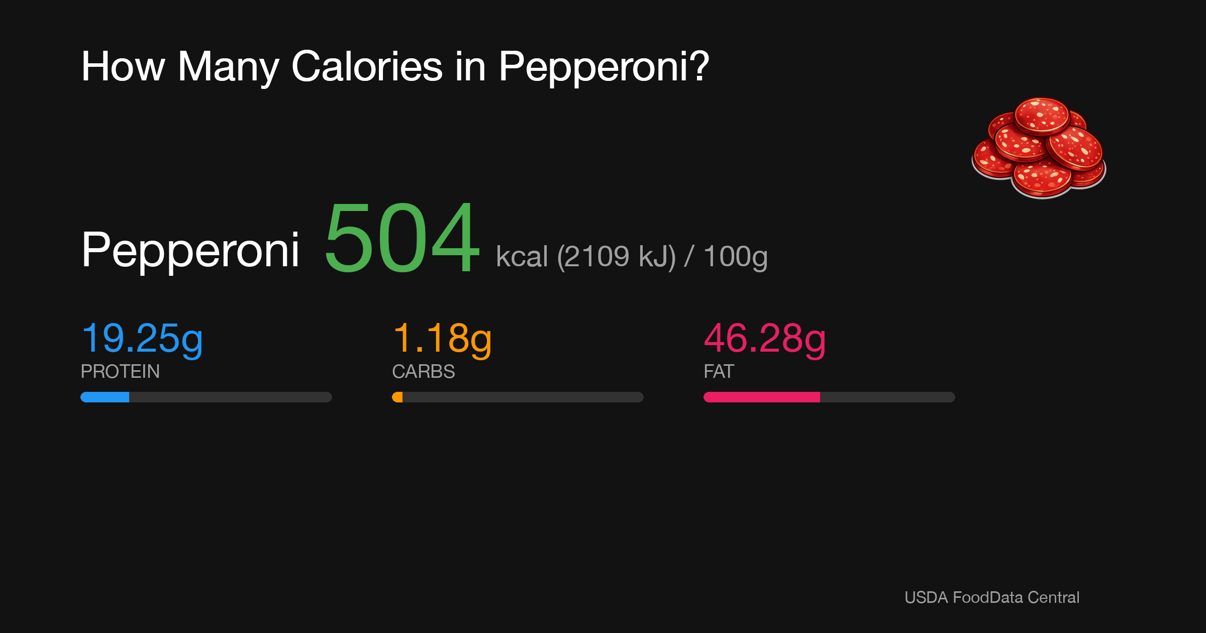 Pepperoni: 504 kcal (2109 kJ), Protein 19.25g, Carbs 1.18g, Fat 46.28g per 100g