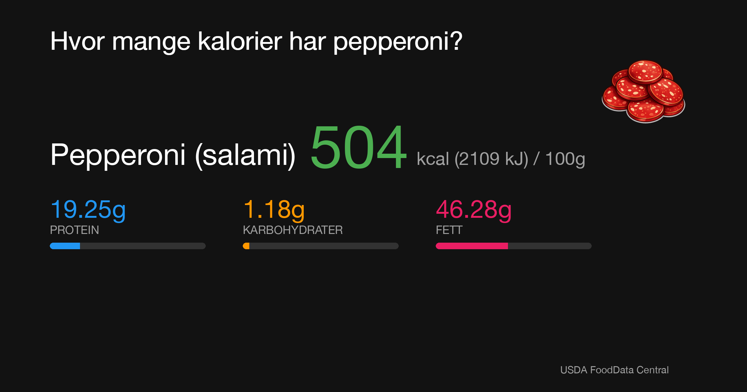 Pepperoni (salami): 504 kcal (2109 kJ), Protein 19.25g, Karbohydrater 1.18g, Fett 46.28g per 100g