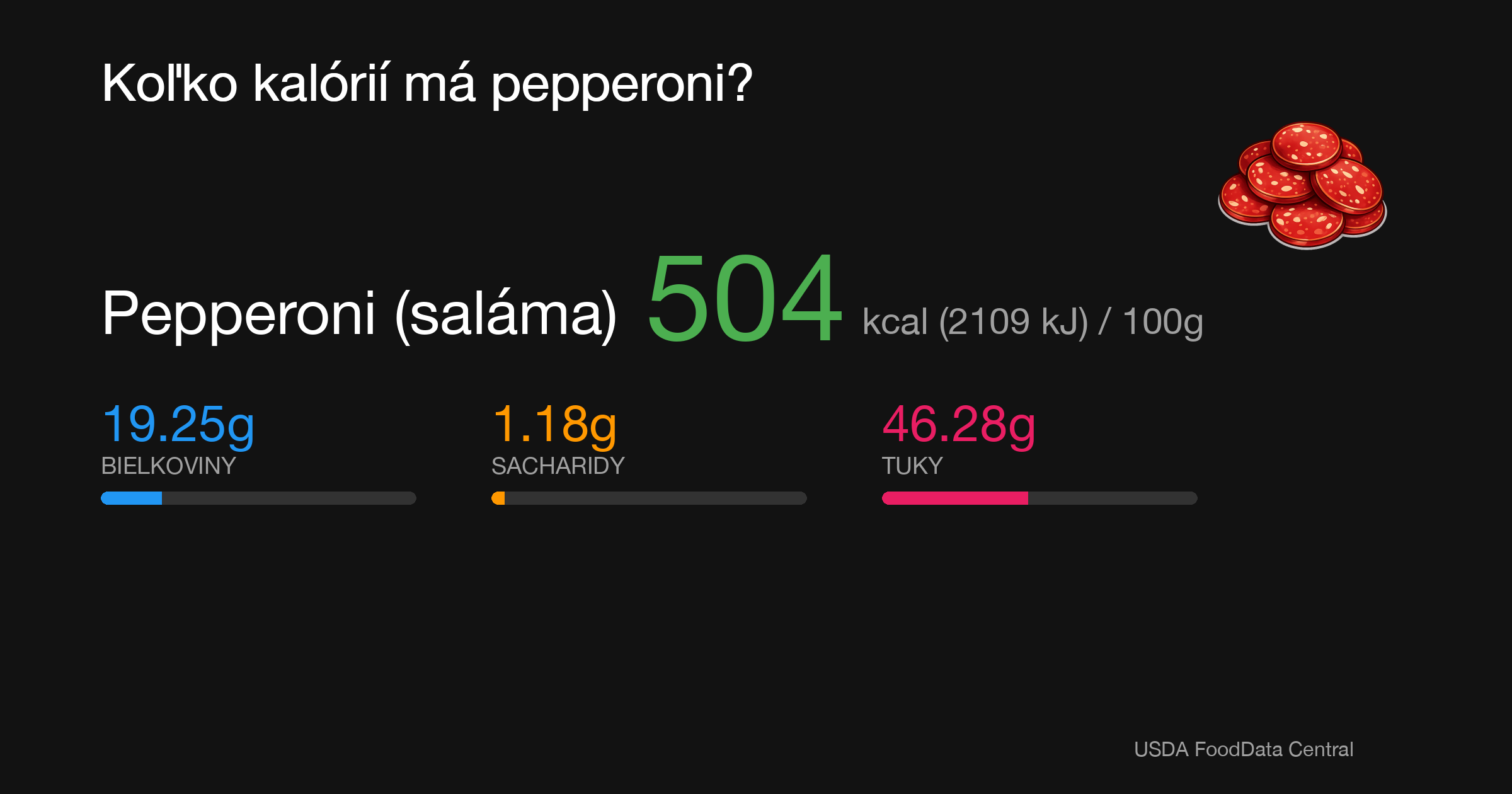 Pepperoni (saláma): 504 kcal (2109 kJ), Bielkoviny 19.25g, Sacharidy 1.18g, Tuky 46.28g na 100g