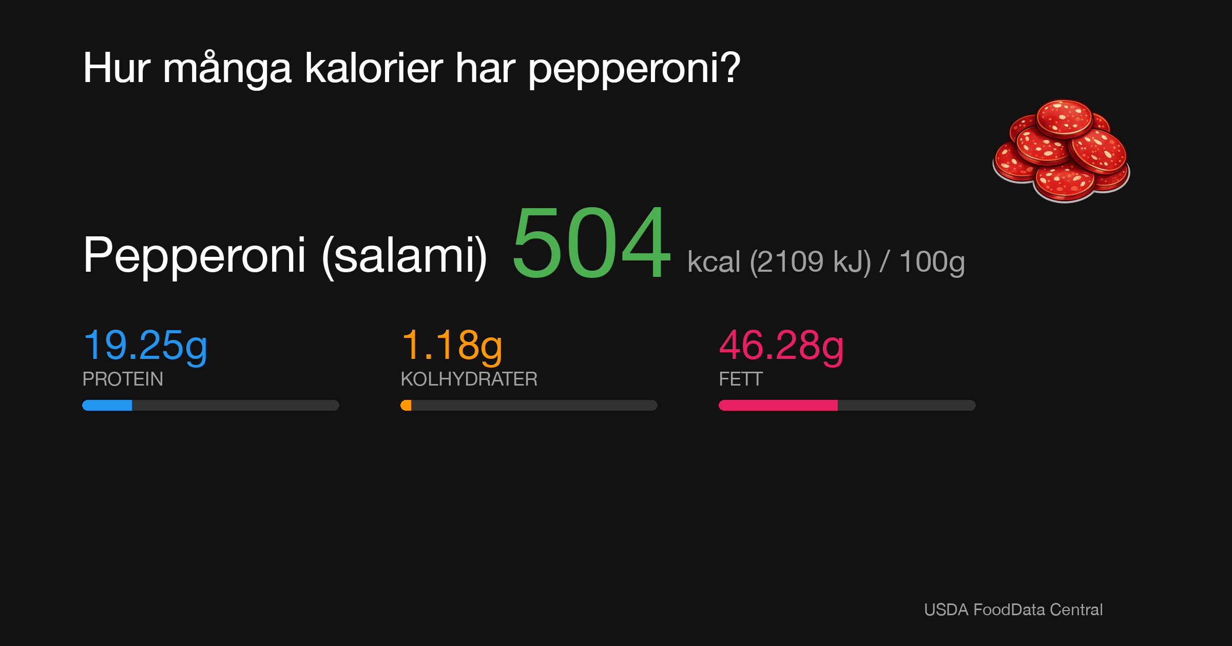 Pepperoni (salami): 504 kcal (2109 kJ), Protein 19.25g, Kolhydrater 1.18g, Fett 46.28g per 100g