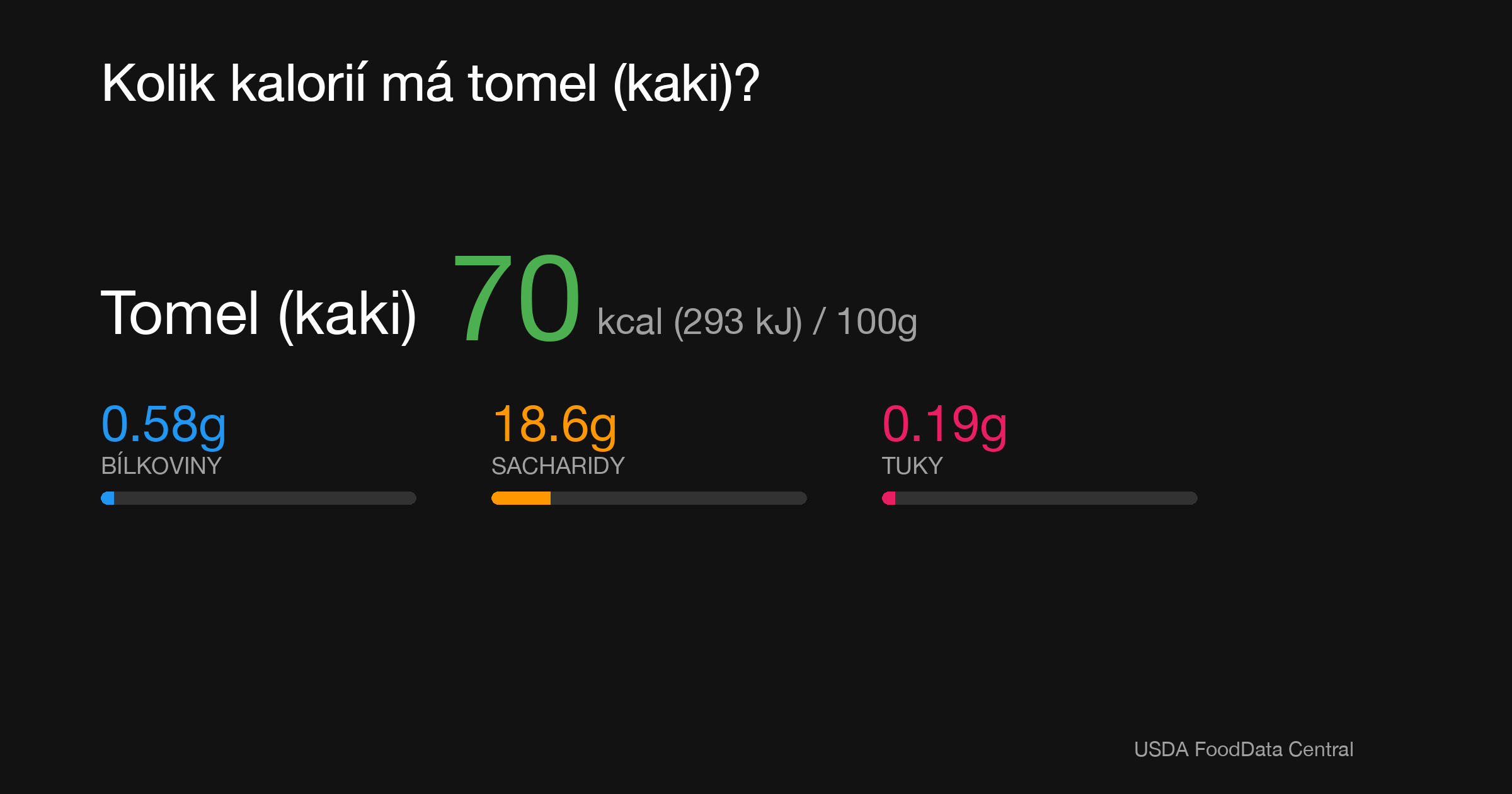Tomel (kaki): 70 kcal (293 kJ), Bílkoviny 0.58g, Sacharidy 18.6g, Tuky 0.19g na 100g