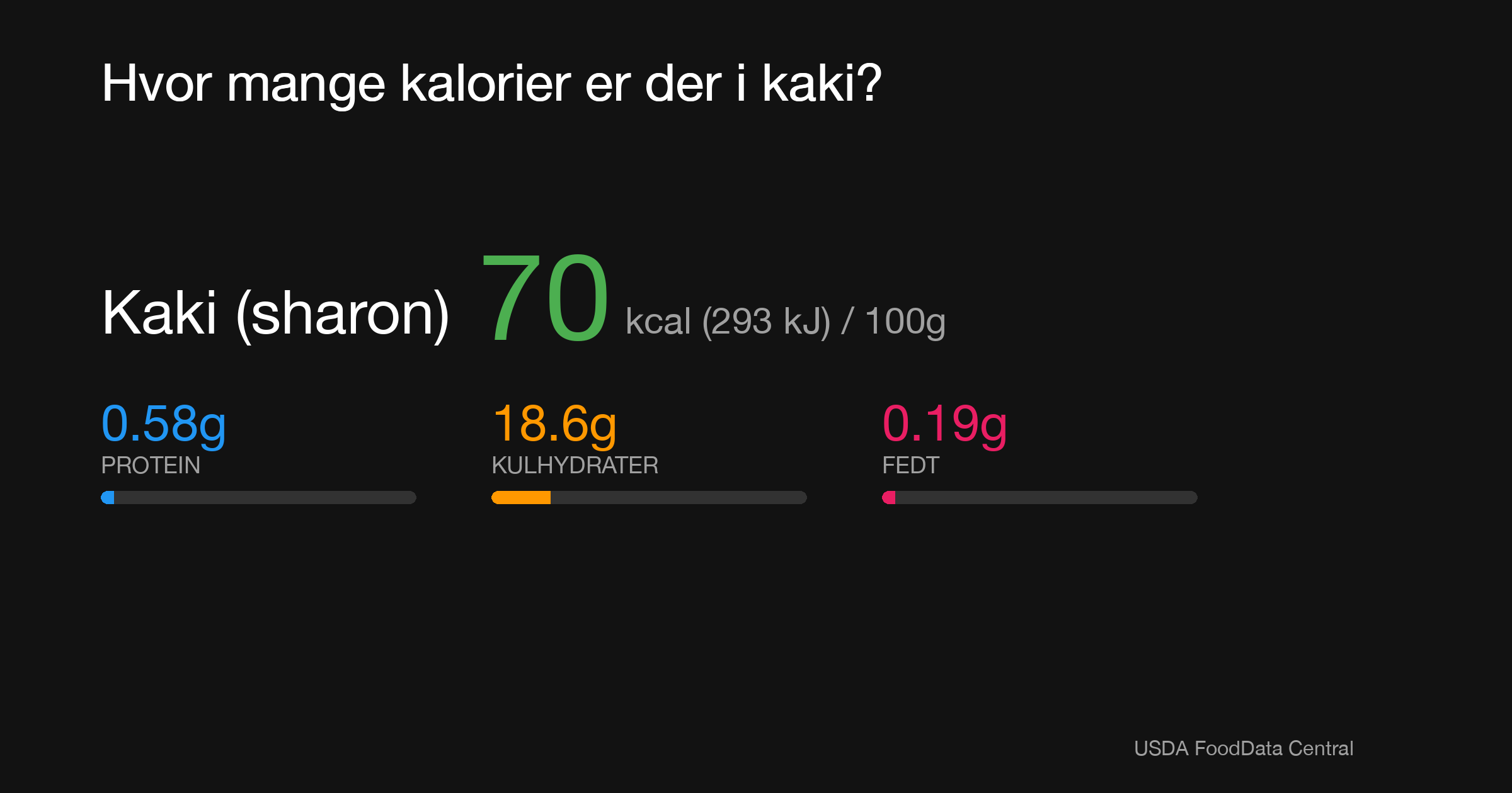 Kaki (sharon): 70 kcal (293 kJ), Protein 0.58g, Kulhydrater 18.6g, Fedt 0.19g per 100g