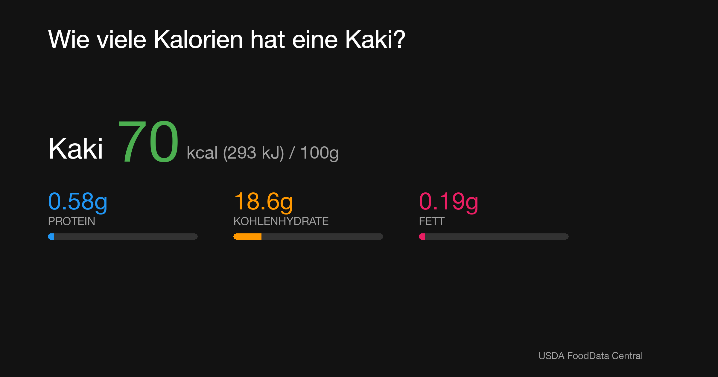 Kaki: 70 kcal (293 kJ), Protein 0.58g, Kohlenhydrate 18.6g, Fett 0.19g pro 100g