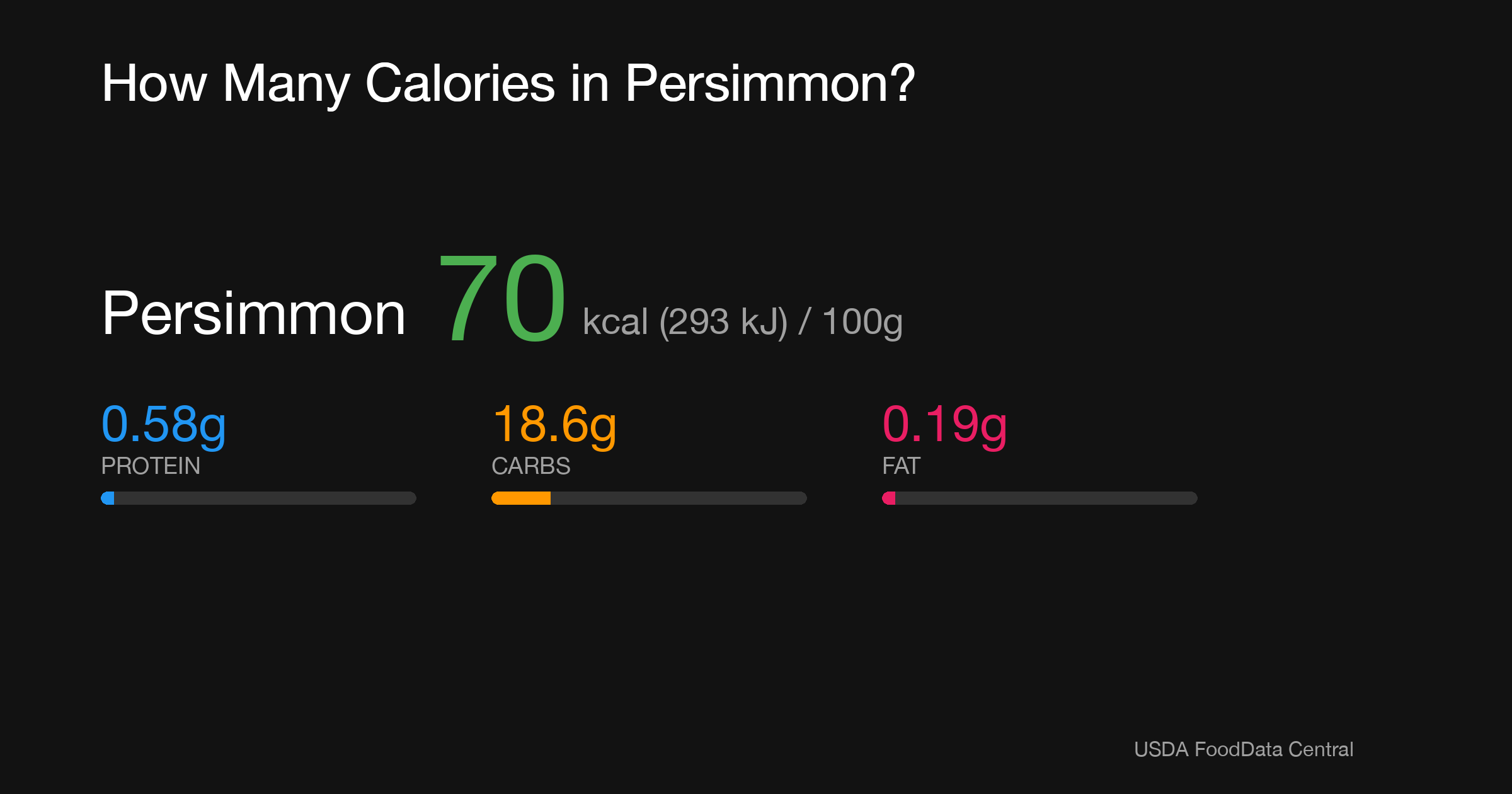Persimmon: 70 kcal (293 kJ), Protein 0.58g, Carbs 18.6g, Fat 0.19g per 100g