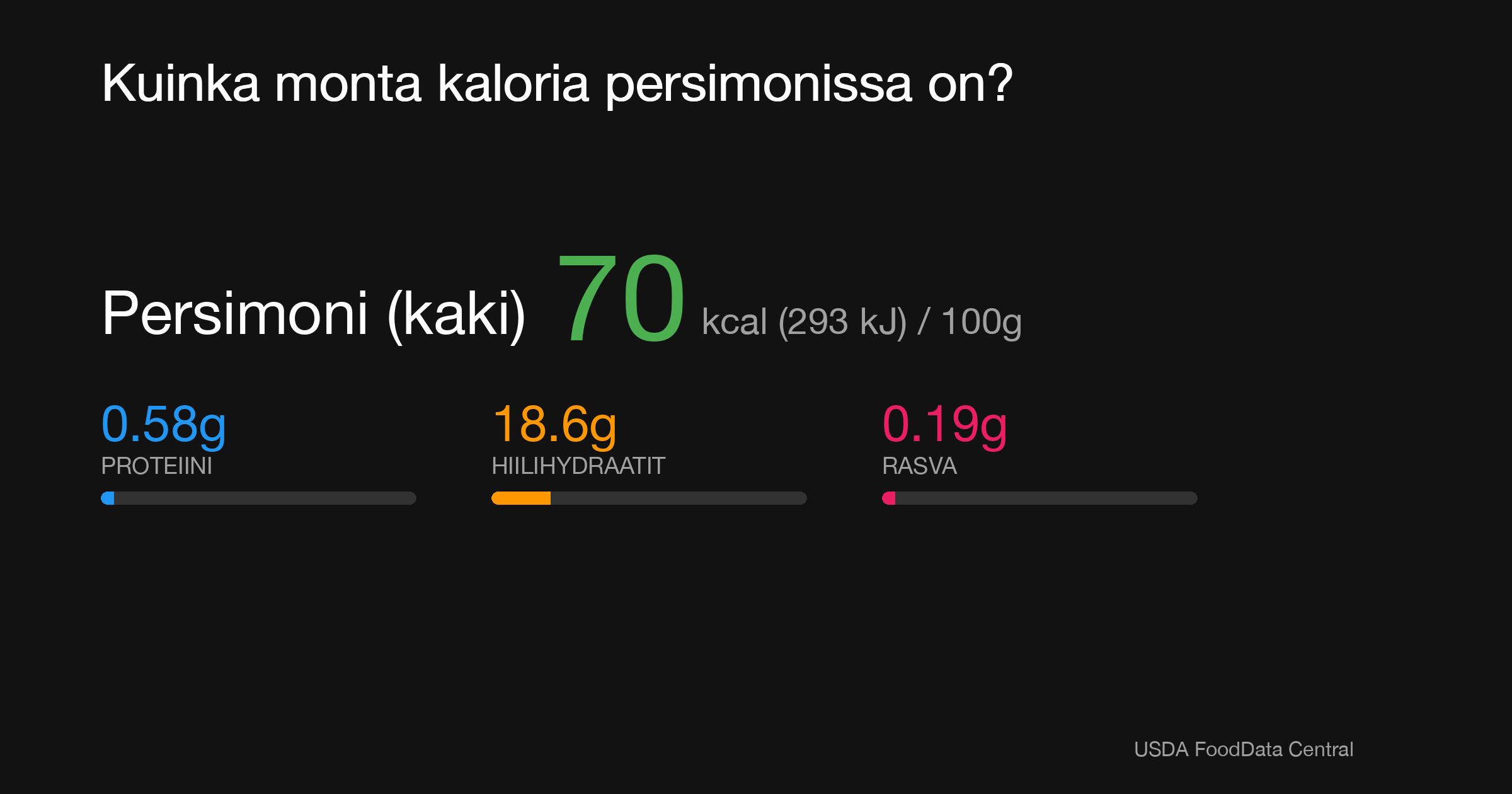 Persimoni (kaki): 70 kcal (293 kJ), Proteiini 0.58g, Hiilihydraatit 18.6g, Rasva 0.19g per 100g