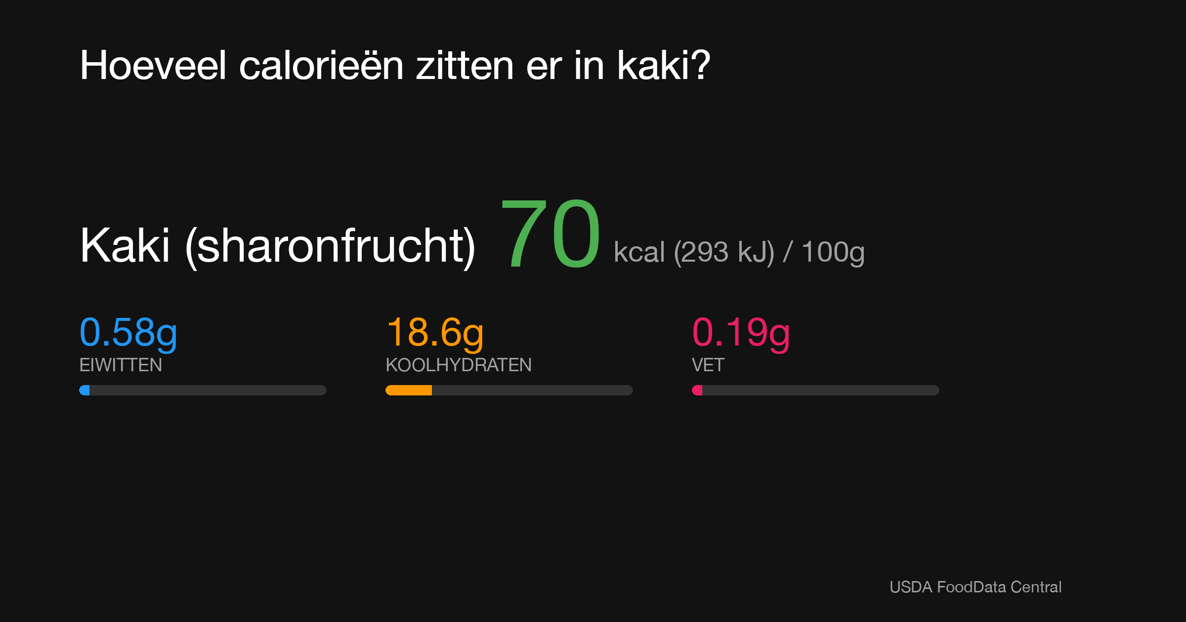 Kaki (sharonfrucht): 70 kcal (293 kJ), Eiwitten 0.58g, Koolhydraten 18.6g, Vet 0.19g per 100g