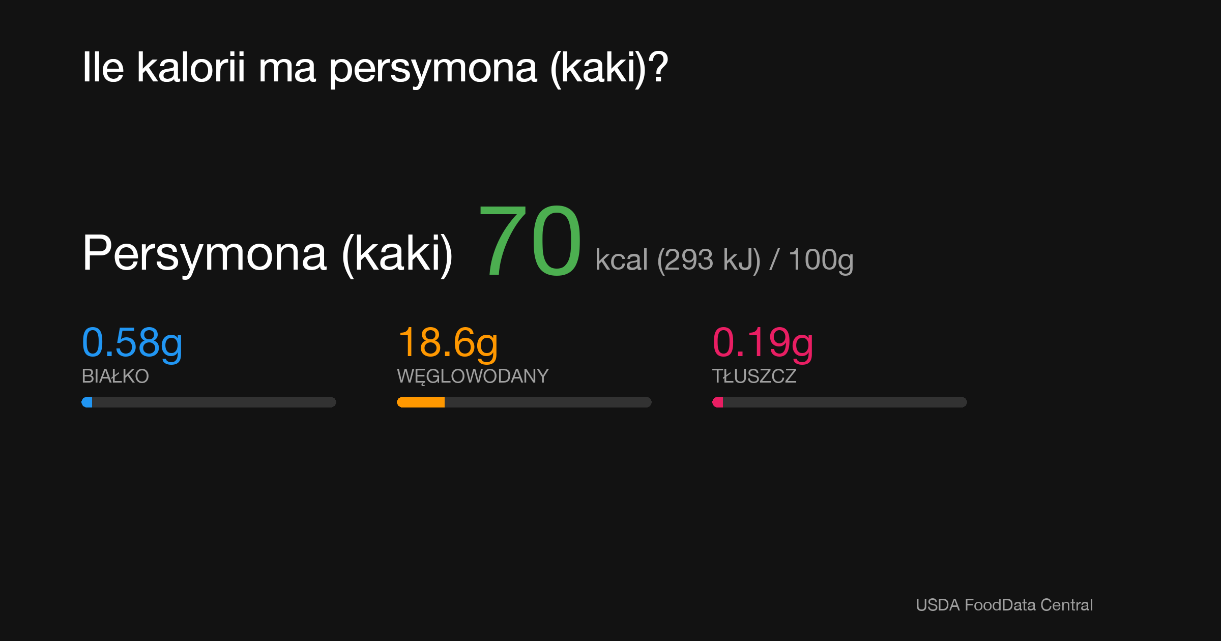 Persymona (kaki): 70 kcal (293 kJ), Białko 0.58g, Węglowodany 18.6g, Tłuszcz 0.19g na 100g