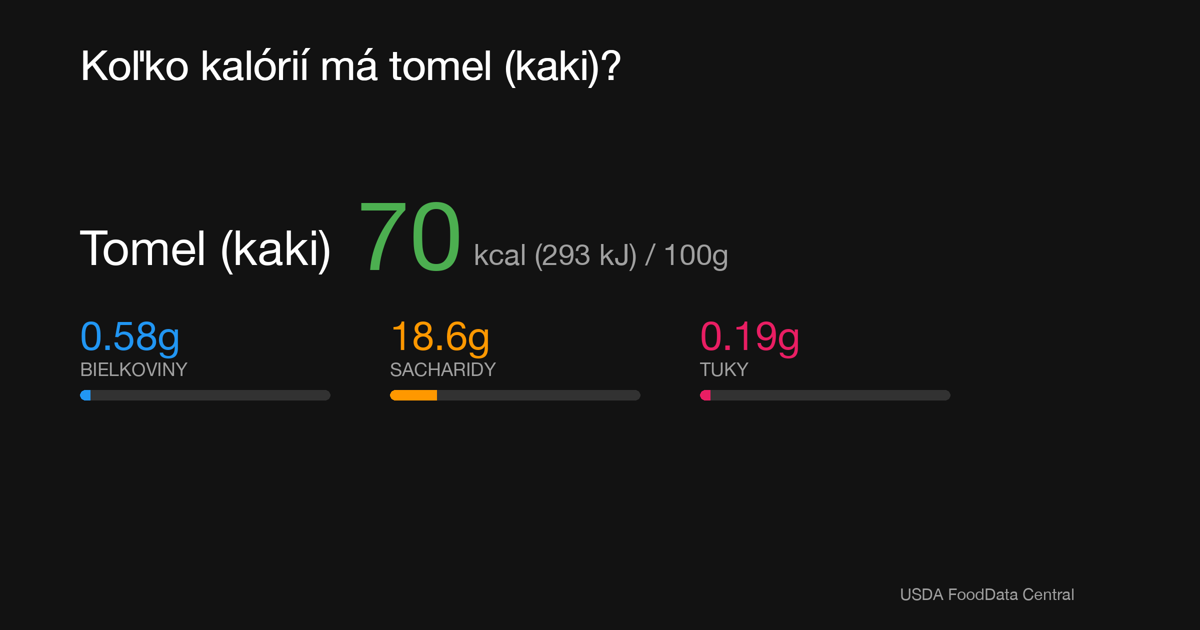 Tomel (kaki): 70 kcal (293 kJ), Bielkoviny 0.58g, Sacharidy 18.6g, Tuky 0.19g na 100g