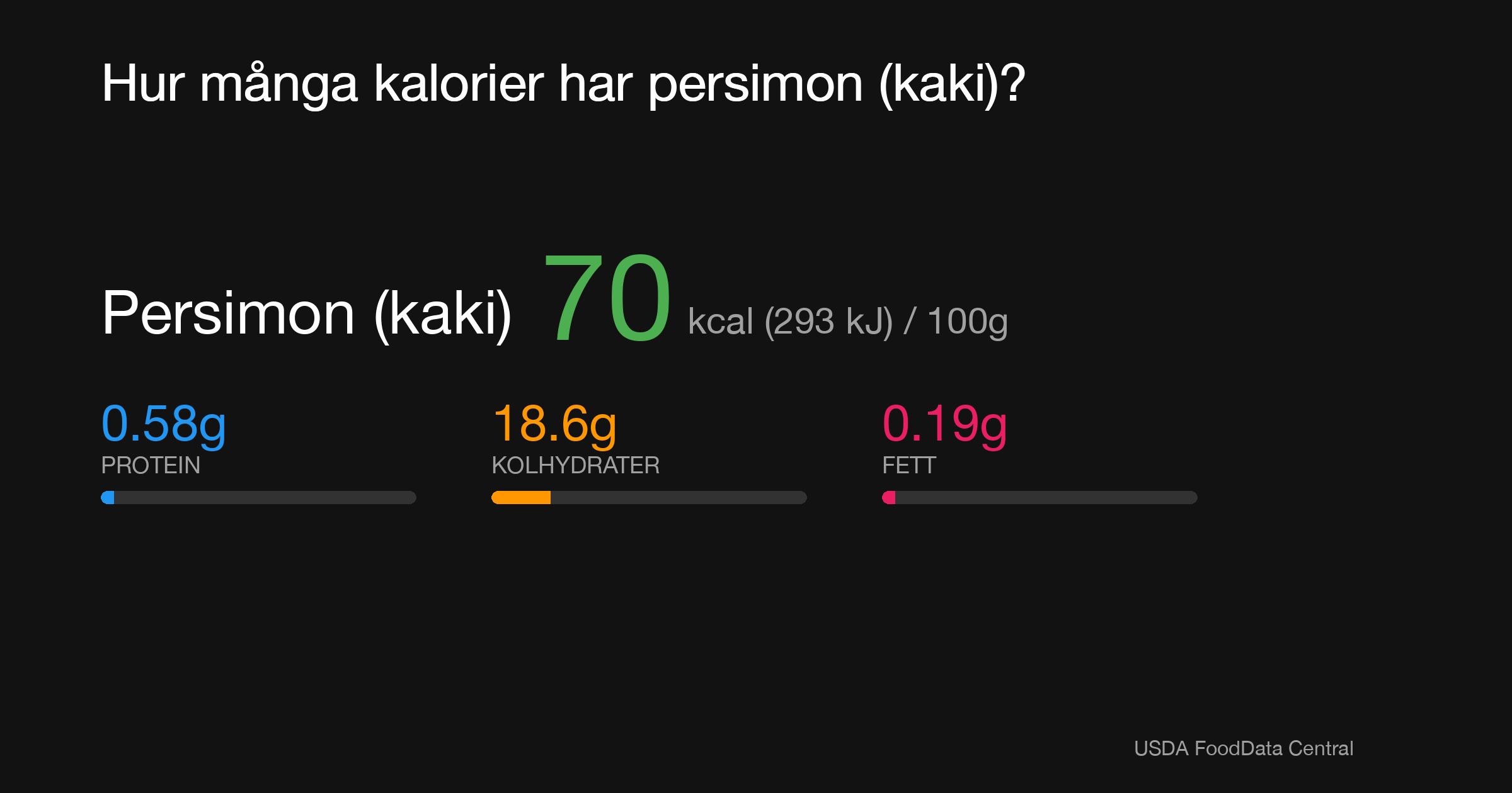 Persimon (kaki): 70 kcal (293 kJ), Protein 0.58g, Kolhydrater 18.6g, Fett 0.19g per 100g