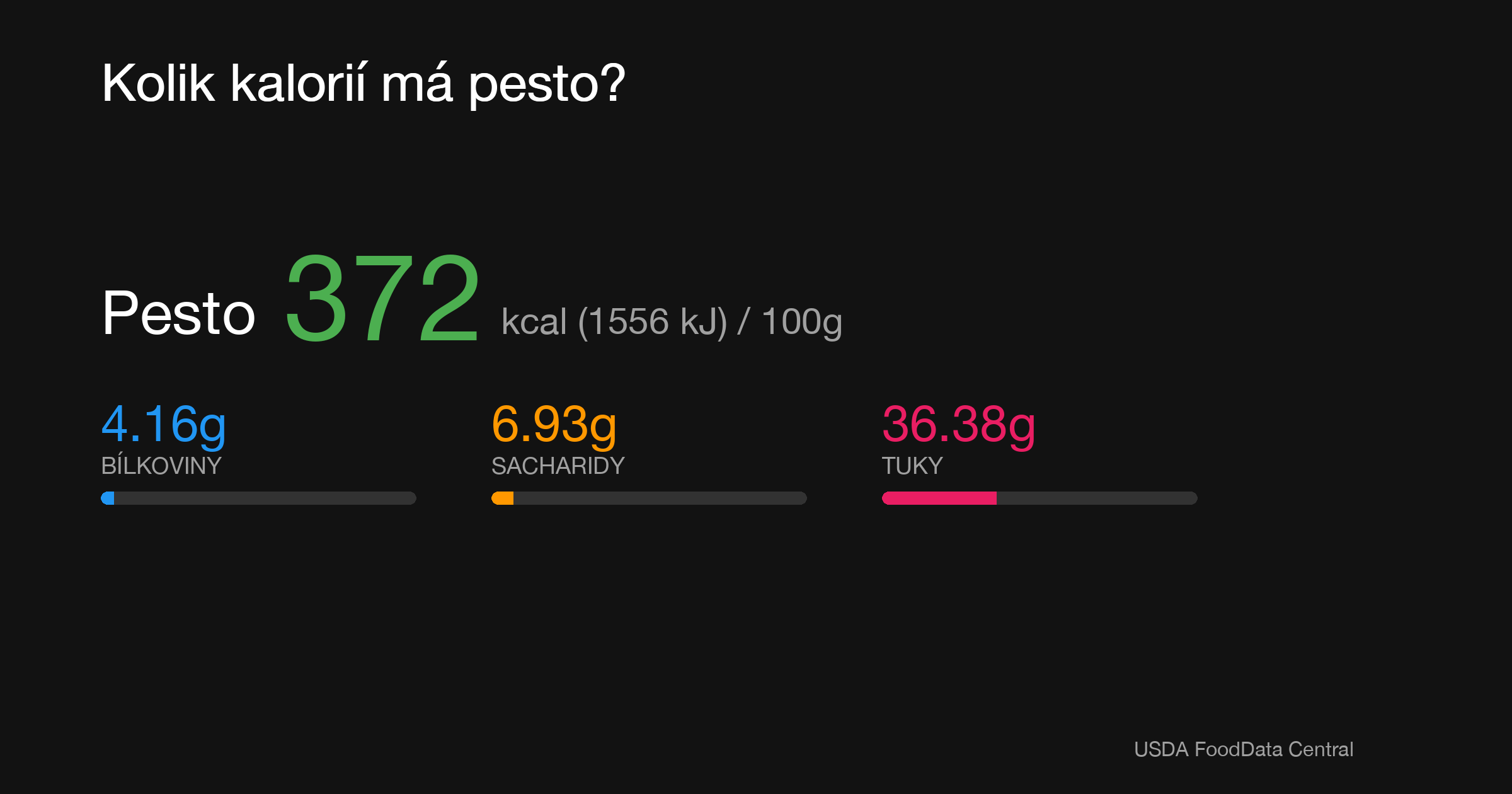 Pesto: 372 kcal (1556 kJ), Bílkoviny 4.16g, Sacharidy 6.93g, Tuky 36.38g na 100g