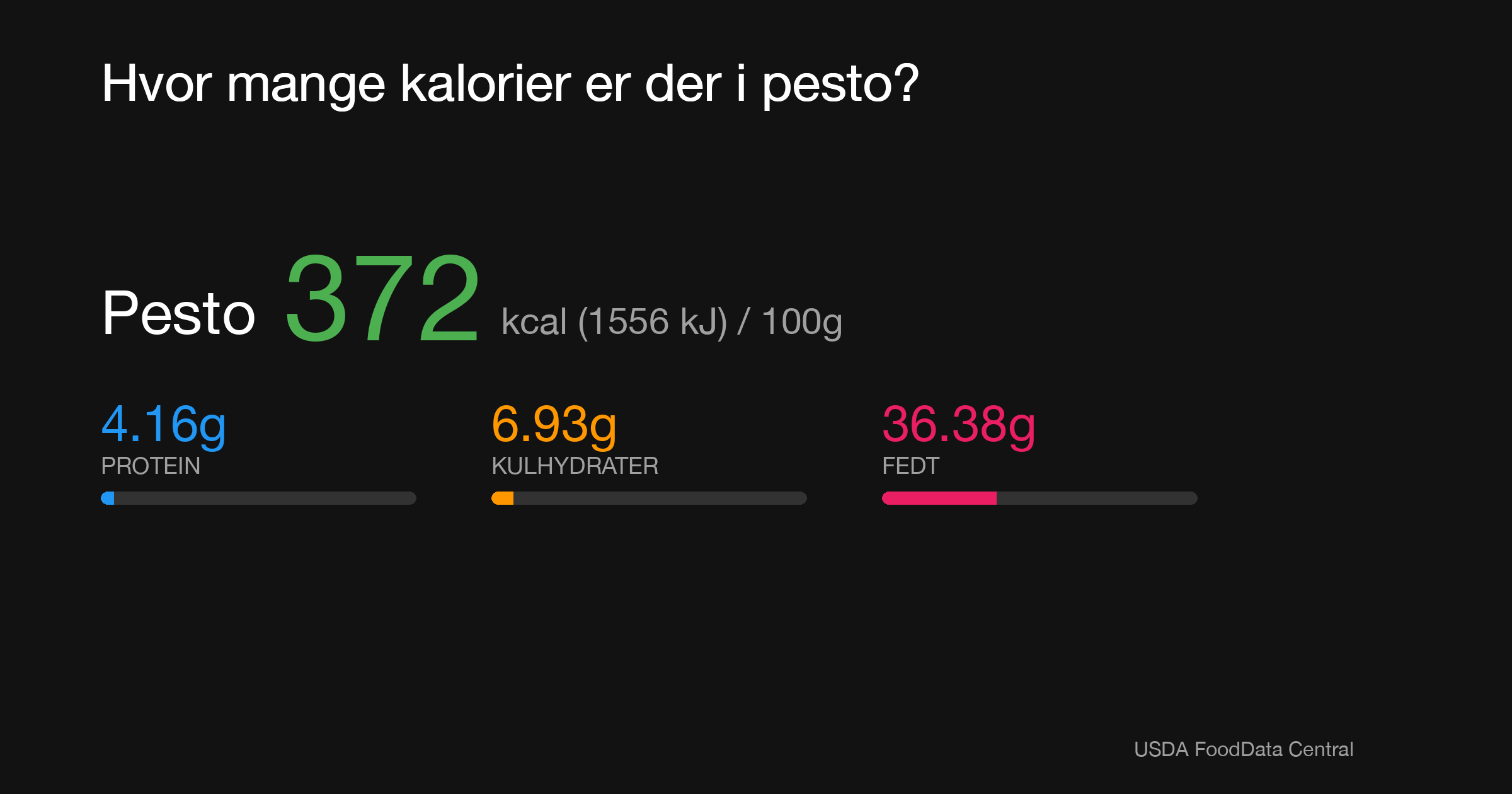 Pesto: 372 kcal (1556 kJ), Protein 4.16g, Kulhydrater 6.93g, Fedt 36.38g per 100g