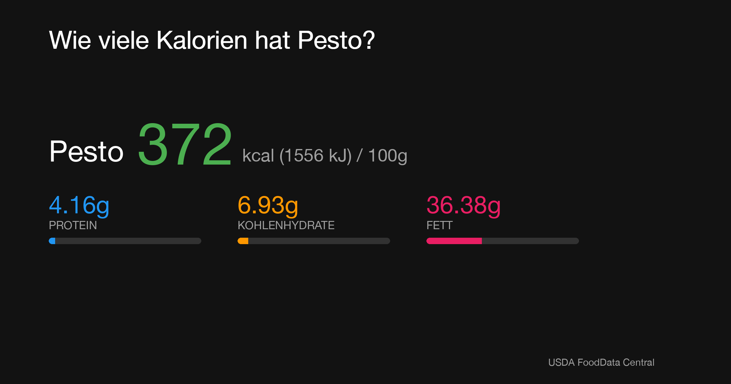 Pesto: 372 kcal (1556 kJ), Protein 4.16g, Kohlenhydrate 6.93g, Fett 36.38g pro 100g