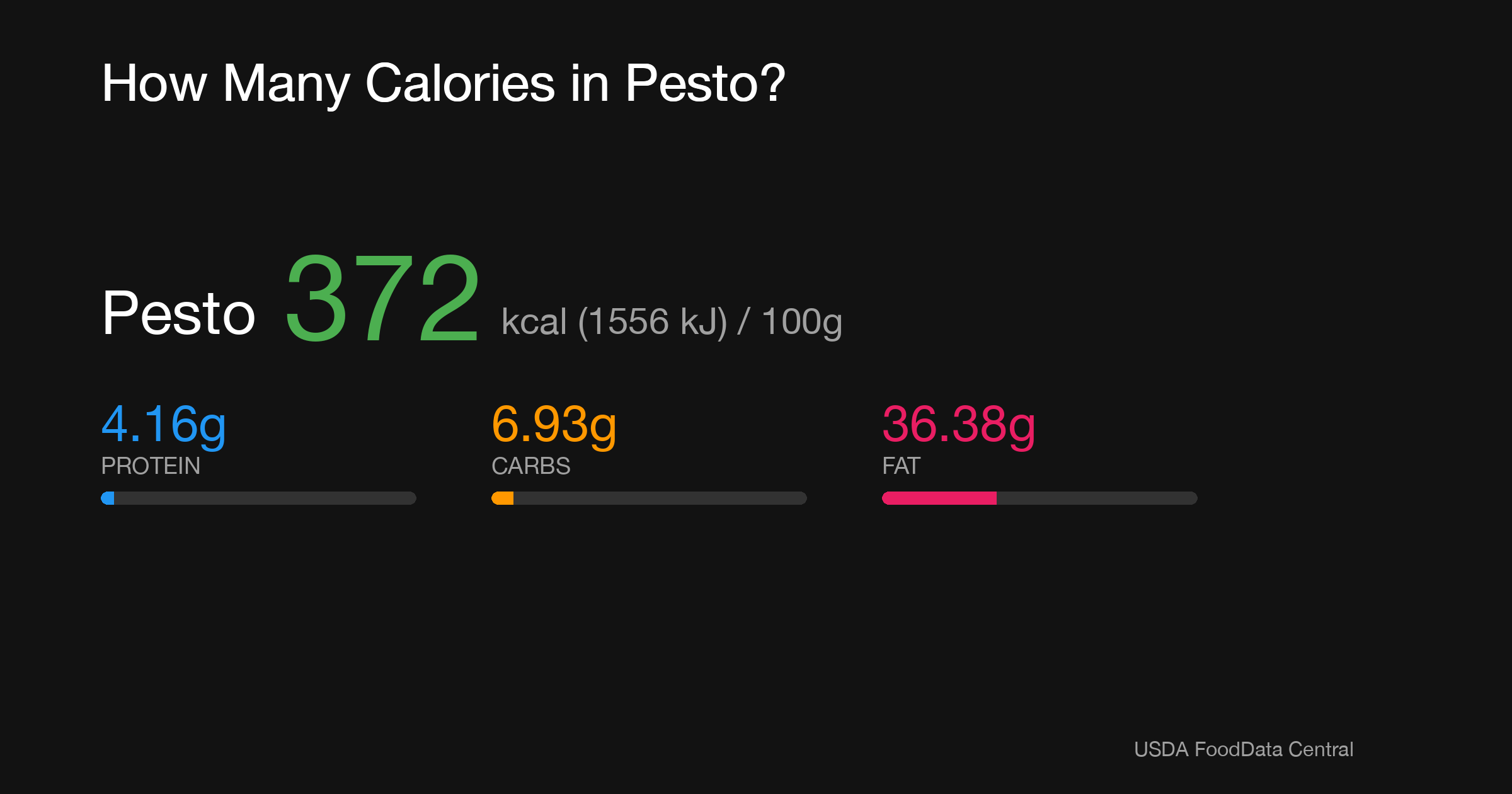 Pesto: 372 kcal (1556 kJ), Protein 4.16g, Carbs 6.93g, Fat 36.38g per 100g