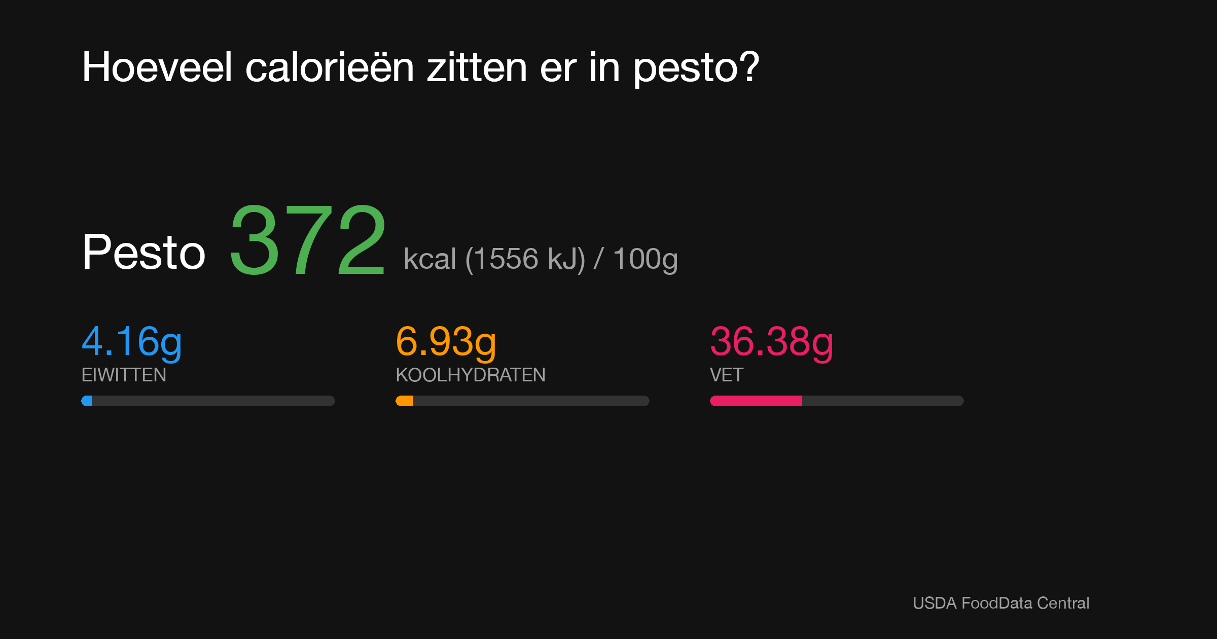 Pesto: 372 kcal (1556 kJ), Eiwitten 4.16g, Koolhydraten 6.93g, Vet 36.38g per 100g