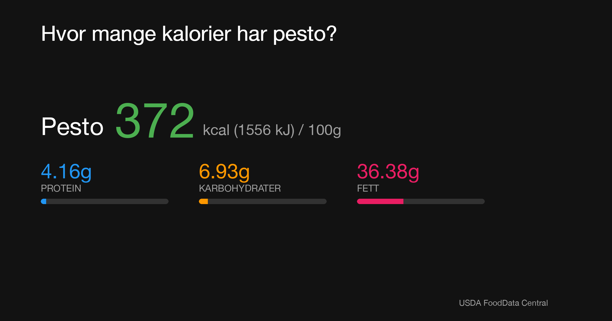 Pesto: 372 kcal (1556 kJ), Protein 4.16g, Karbohydrater 6.93g, Fett 36.38g per 100g