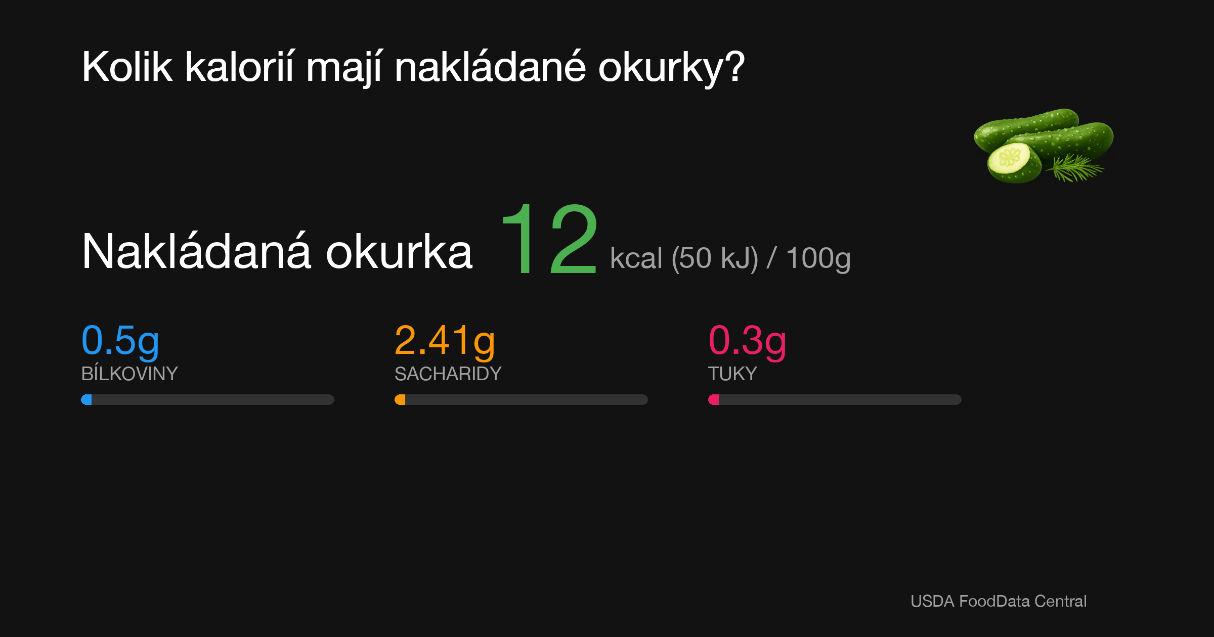 Nakládaná okurka: 12 kcal (50 kJ), Bílkoviny 0.5g, Sacharidy 2.41g, Tuky 0.3g na 100g