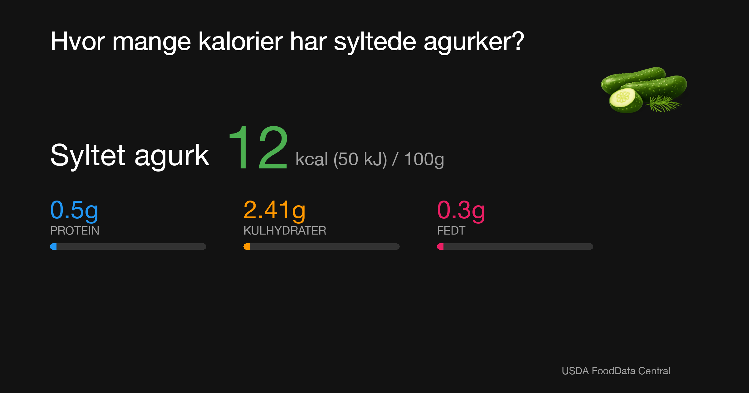 Syltet agurk: 12 kcal (50 kJ), Protein 0.5g, Kulhydrater 2.41g, Fedt 0.3g per 100g