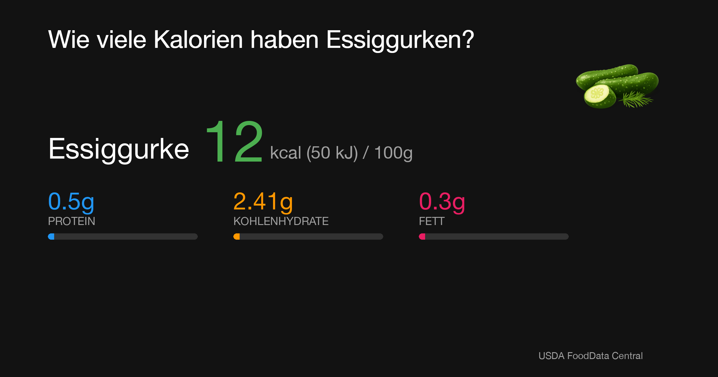 Essiggurke: 12 kcal (50 kJ), Protein 0.5g, Kohlenhydrate 2.41g, Fett 0.3g pro 100g