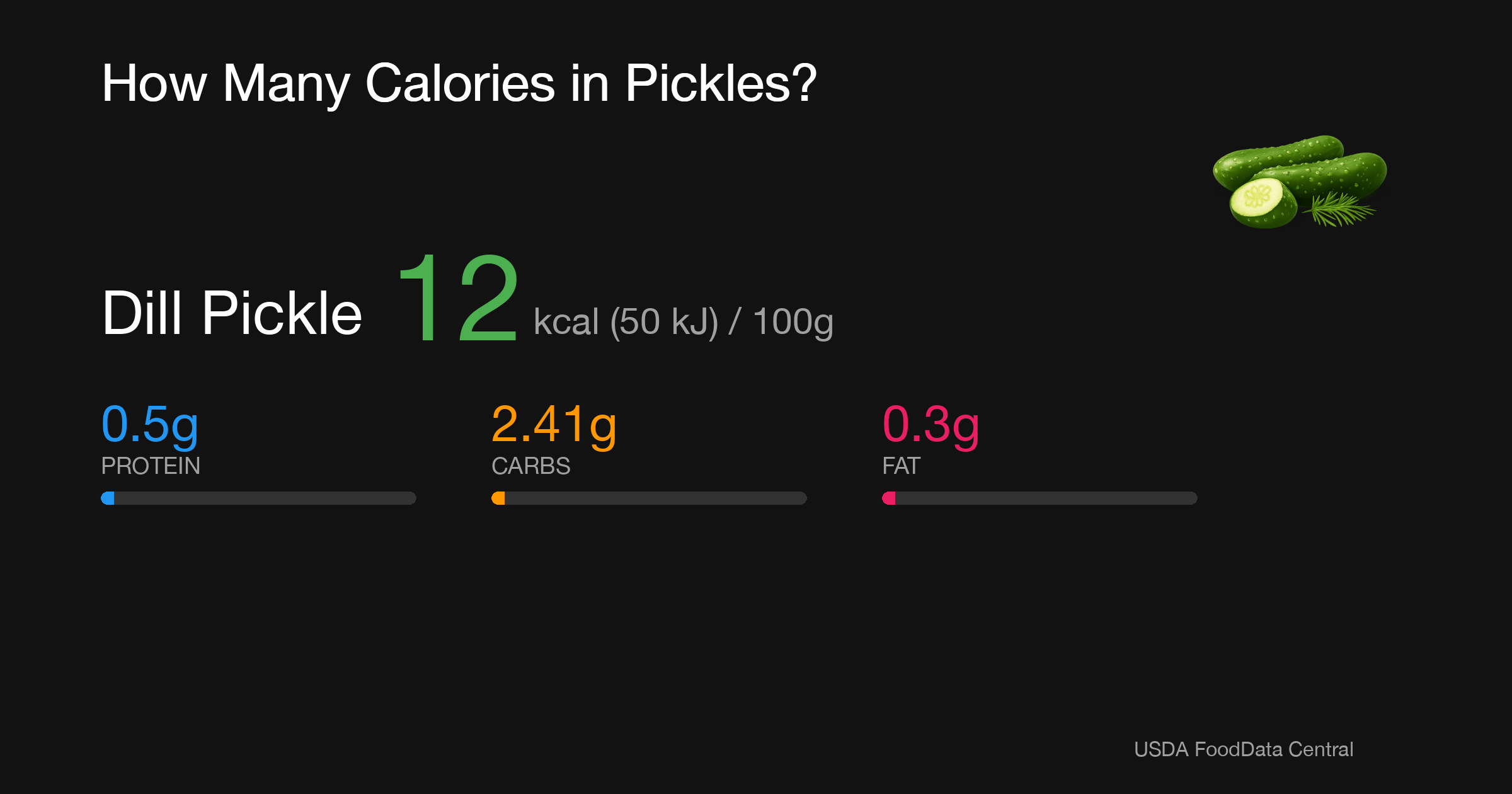 Dill Pickle: 12 kcal (50 kJ), Protein 0.5g, Carbs 2.41g, Fat 0.3g per 100g