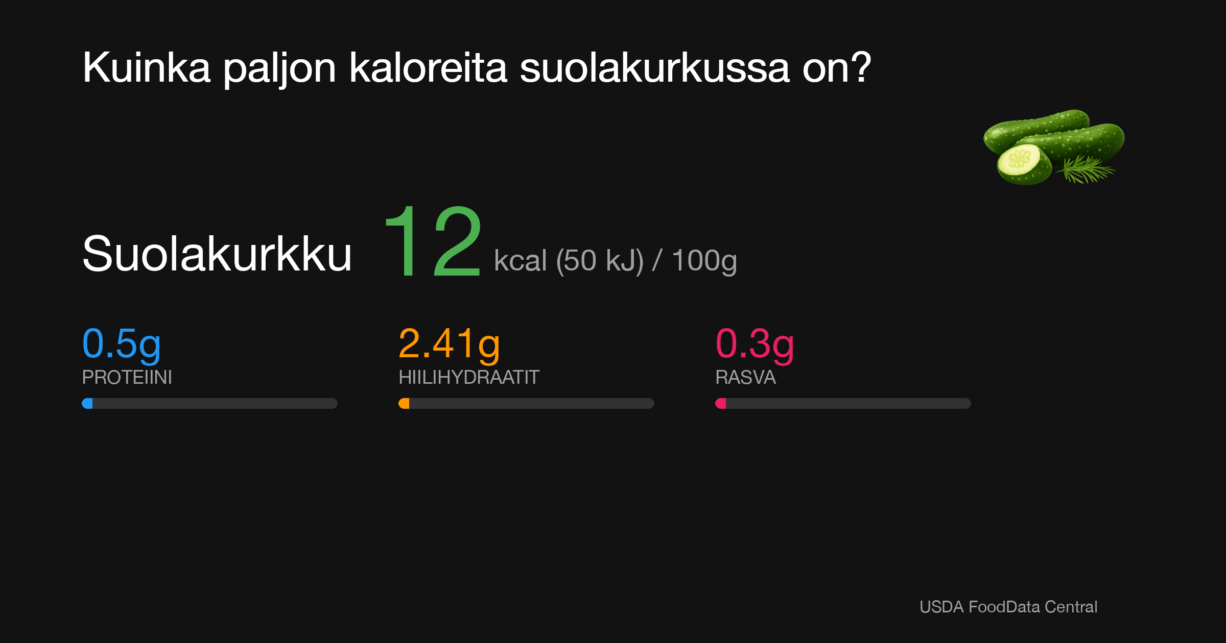 Suolakurkku: 12 kcal (50 kJ), Proteiini 0.5g, Hiilihydraatit 2.41g, Rasva 0.3g per 100g