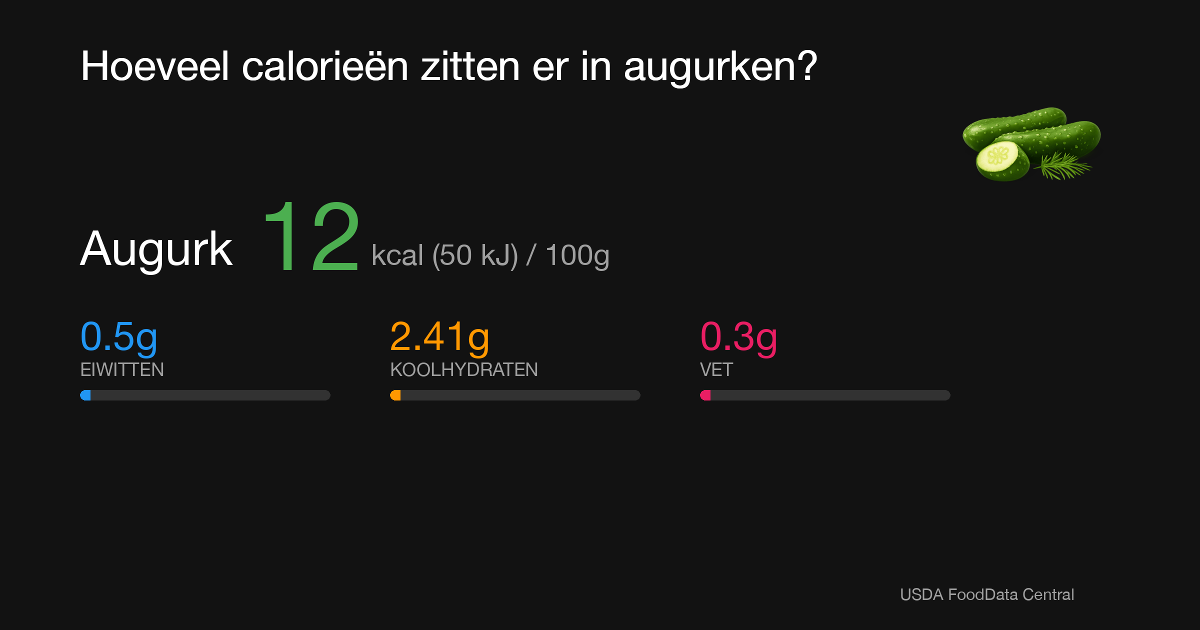 Augurk: 12 kcal (50 kJ), Eiwitten 0.5g, Koolhydraten 2.41g, Vet 0.3g per 100g