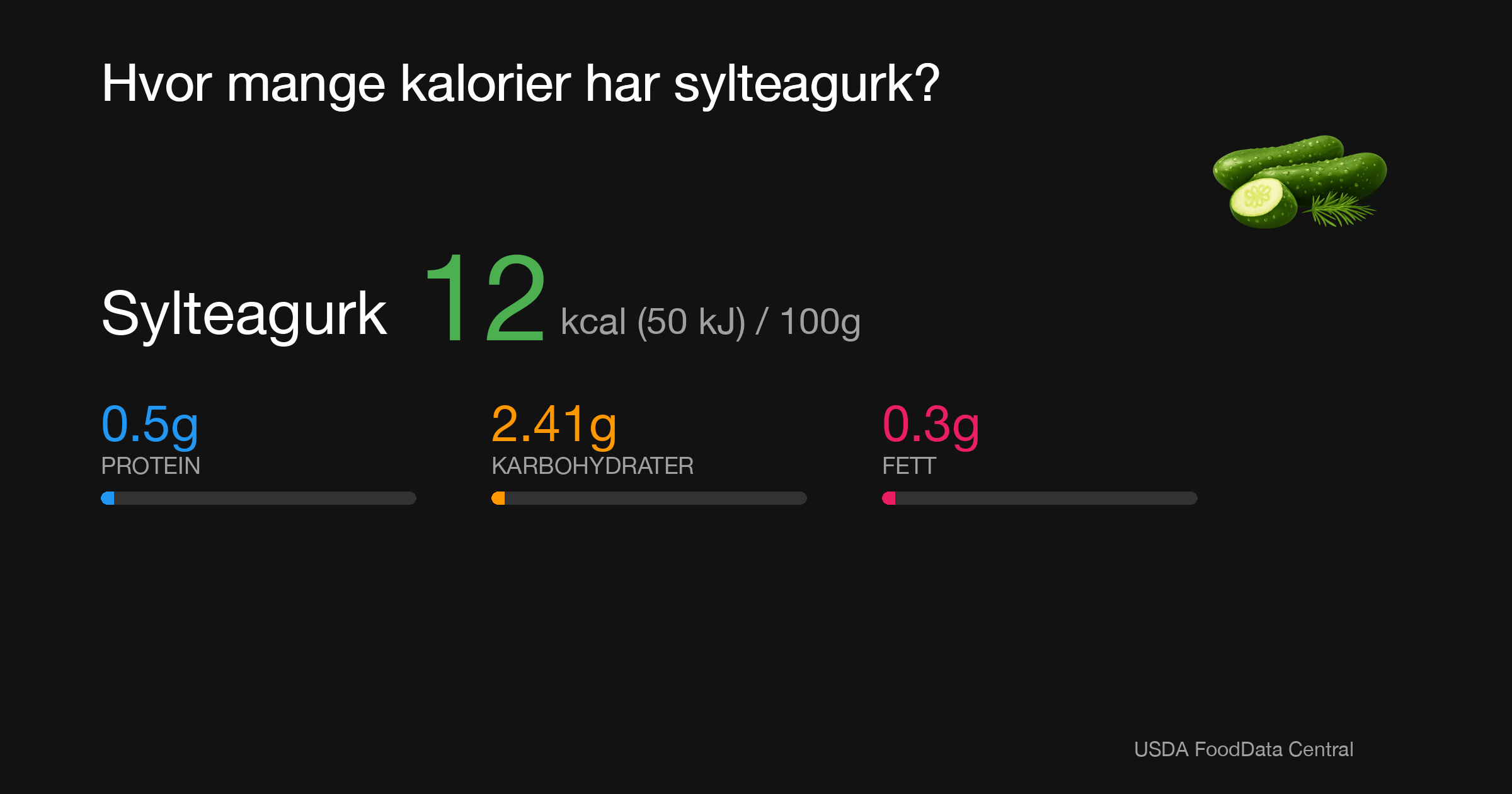 Sylteagurk: 12 kcal (50 kJ), Protein 0.5g, Karbohydrater 2.41g, Fett 0.3g per 100g