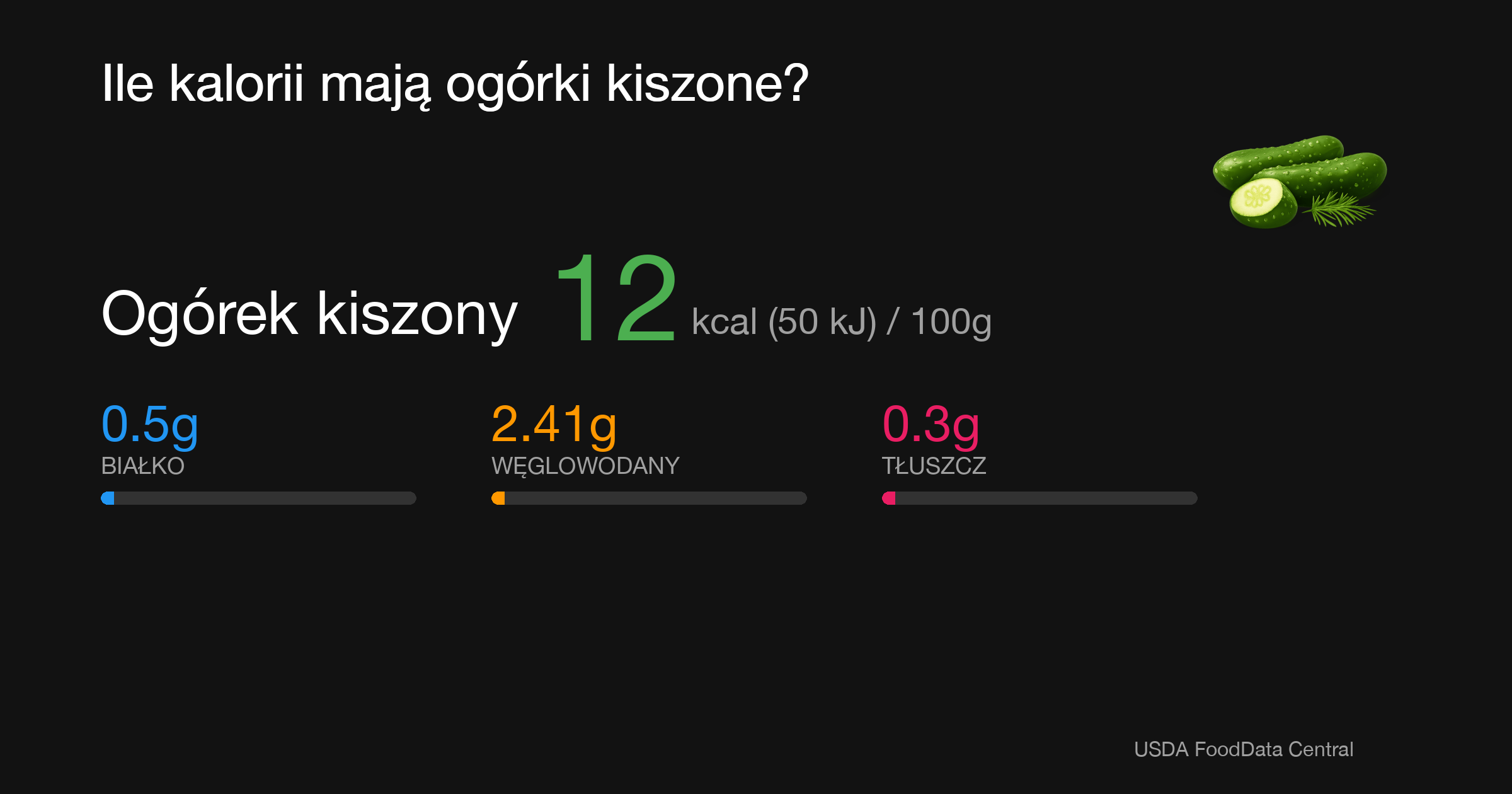 Ogórek kiszony: 12 kcal (50 kJ), Białko 0.5g, Węglowodany 2.41g, Tłuszcz 0.3g na 100g