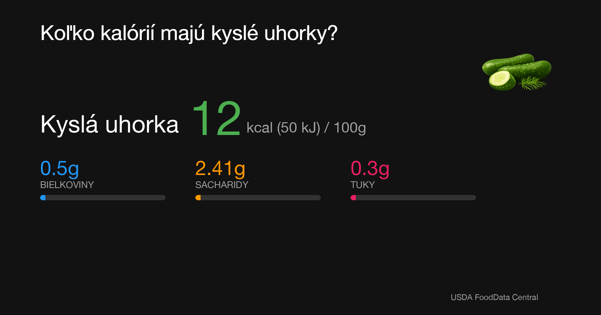 Kyslá uhorka: 12 kcal (50 kJ), Bielkoviny 0.5g, Sacharidy 2.41g, Tuky 0.3g na 100g