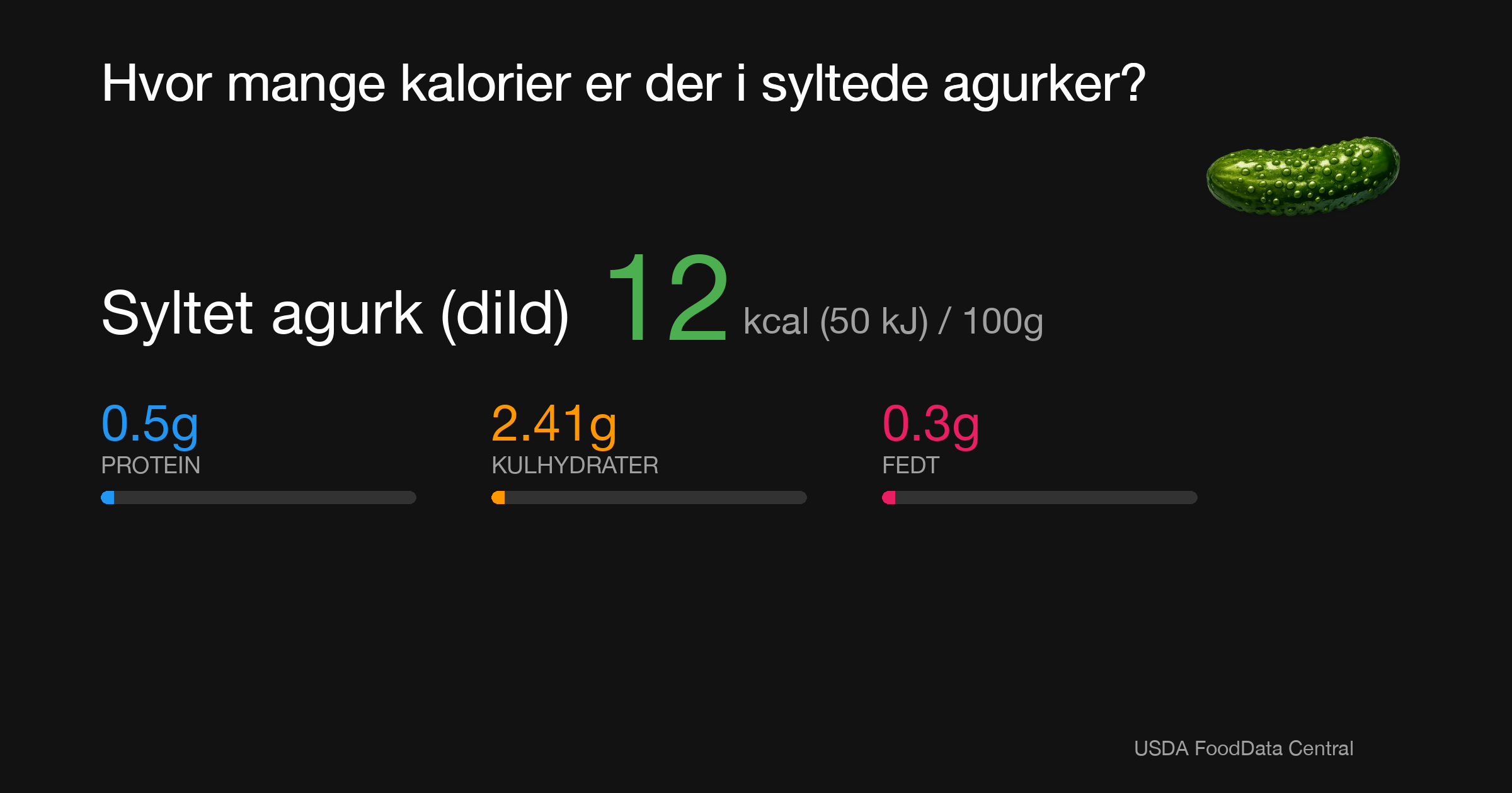 Syltet agurk (dild): 12 kcal (50 kJ), Protein 0.5g, Kulhydrater 2.41g, Fedt 0.3g per 100g