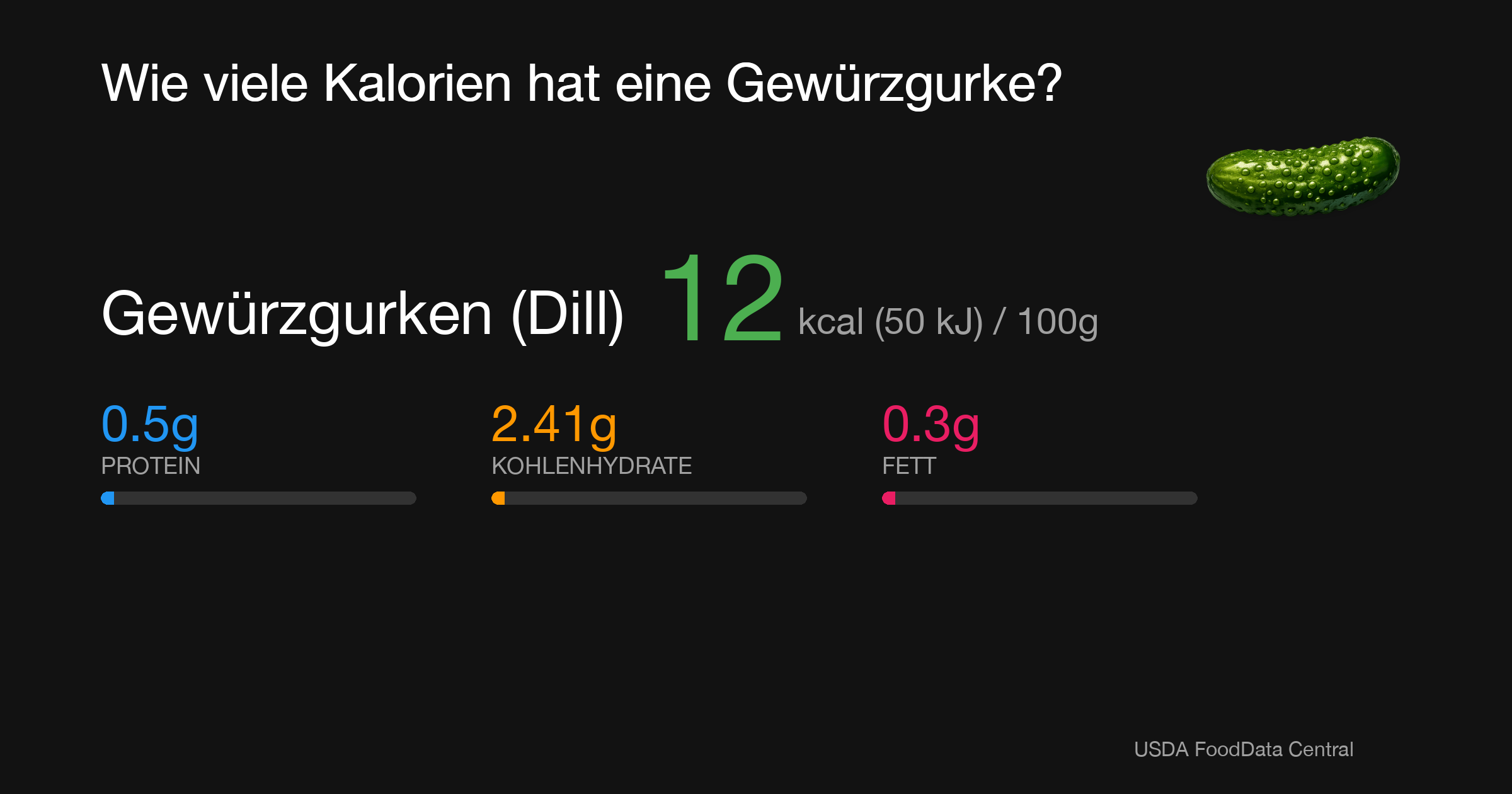 Gewürzgurken (Dill): 12 kcal (50 kJ), Protein 0.5g, Kohlenhydrate 2.41g, Fett 0.3g pro 100g