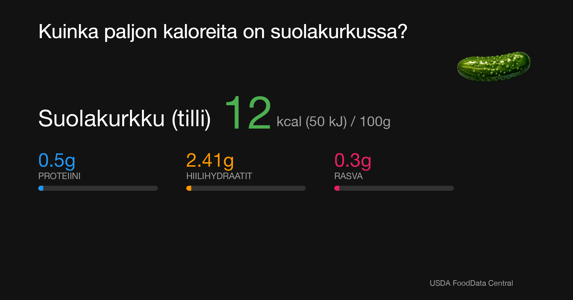 Suolakurkku (tilli): 12 kcal (50 kJ), Proteiini 0.5g, Hiilihydraatit 2.41g, Rasva 0.3g per 100g