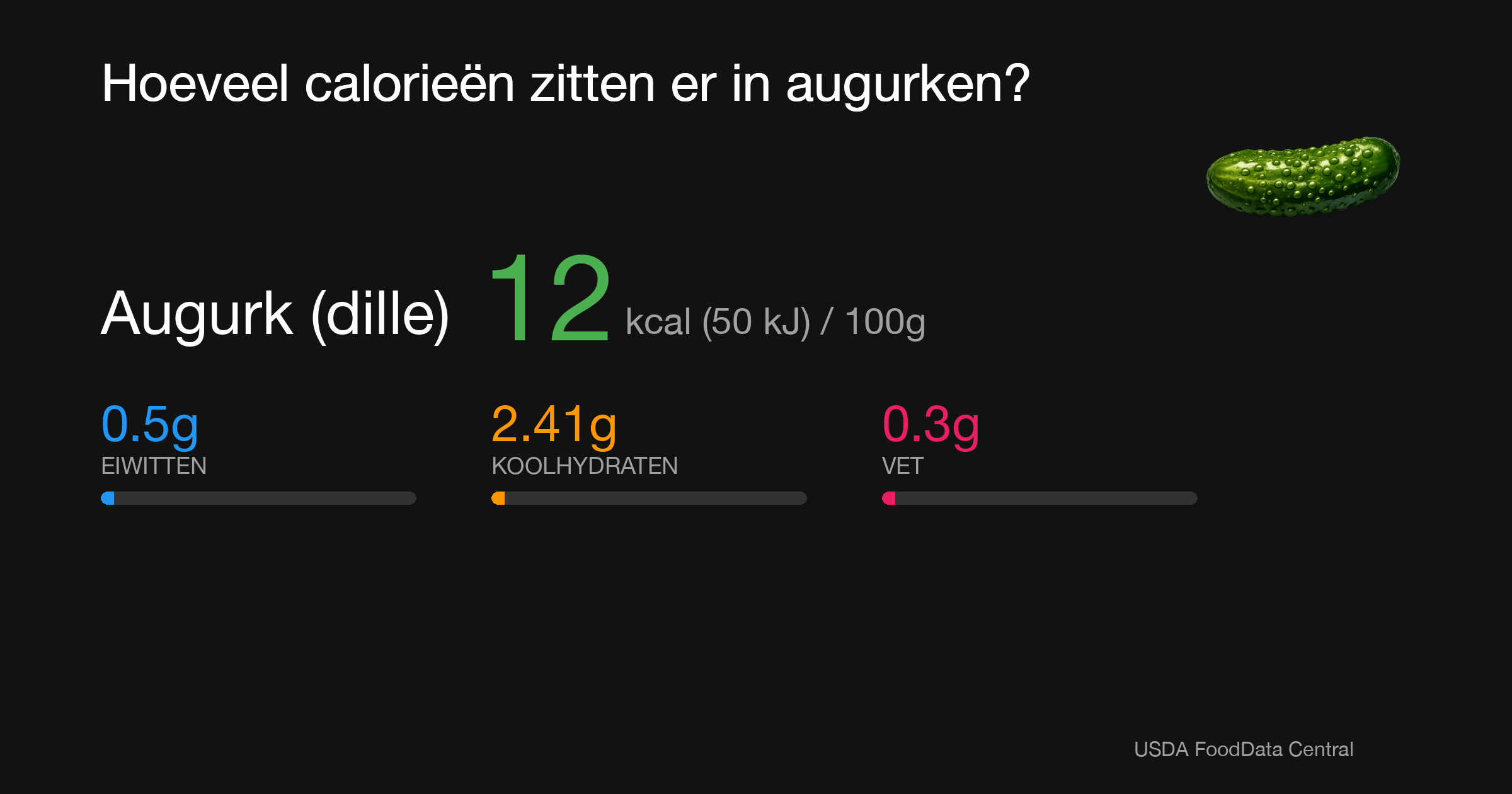 Augurk (dille): 12 kcal (50 kJ), Eiwitten 0.5g, Koolhydraten 2.41g, Vet 0.3g per 100g