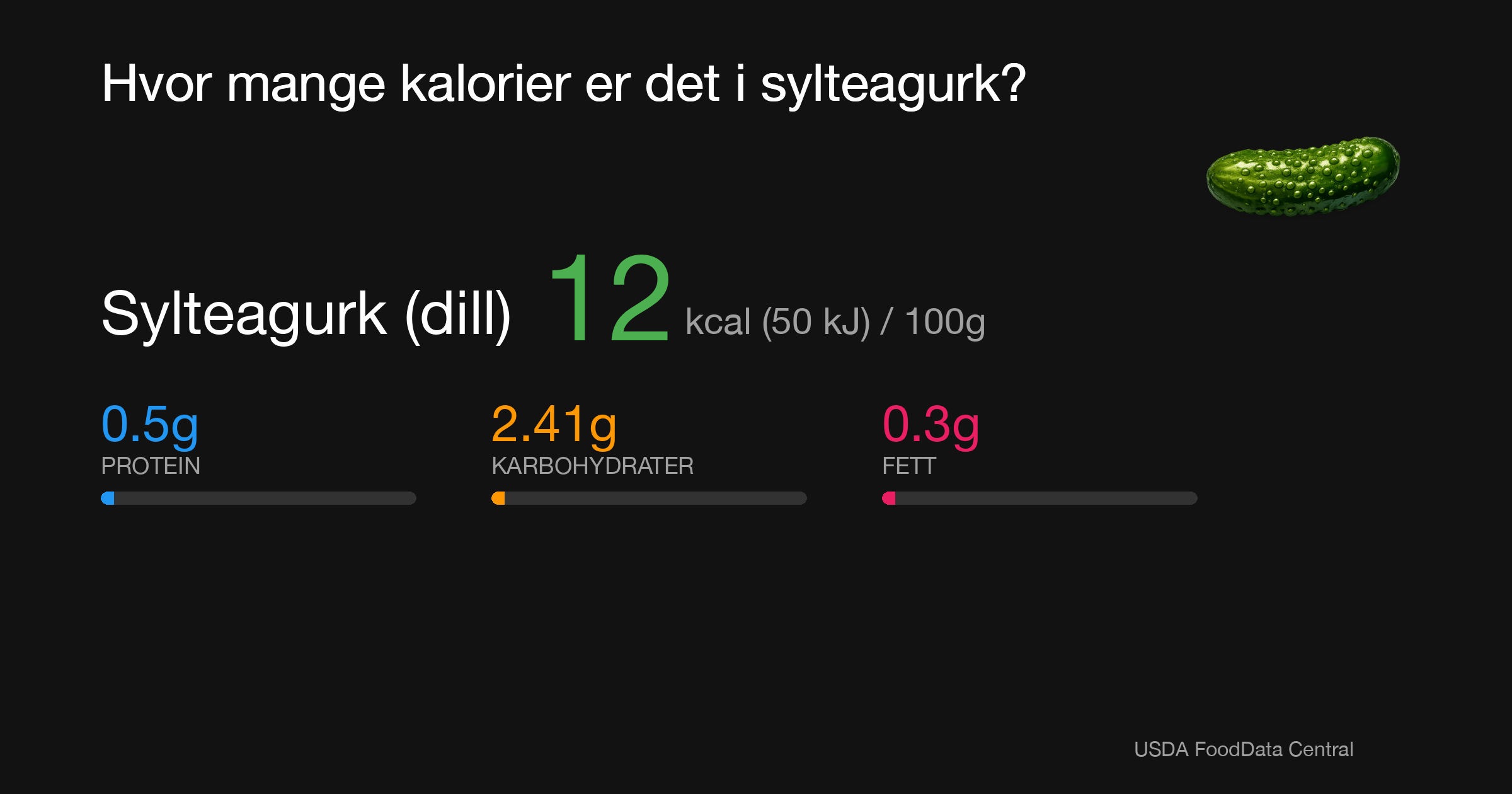 Sylteagurk (dill): 12 kcal (50 kJ), Protein 0.5g, Karbohydrater 2.41g, Fett 0.3g per 100g