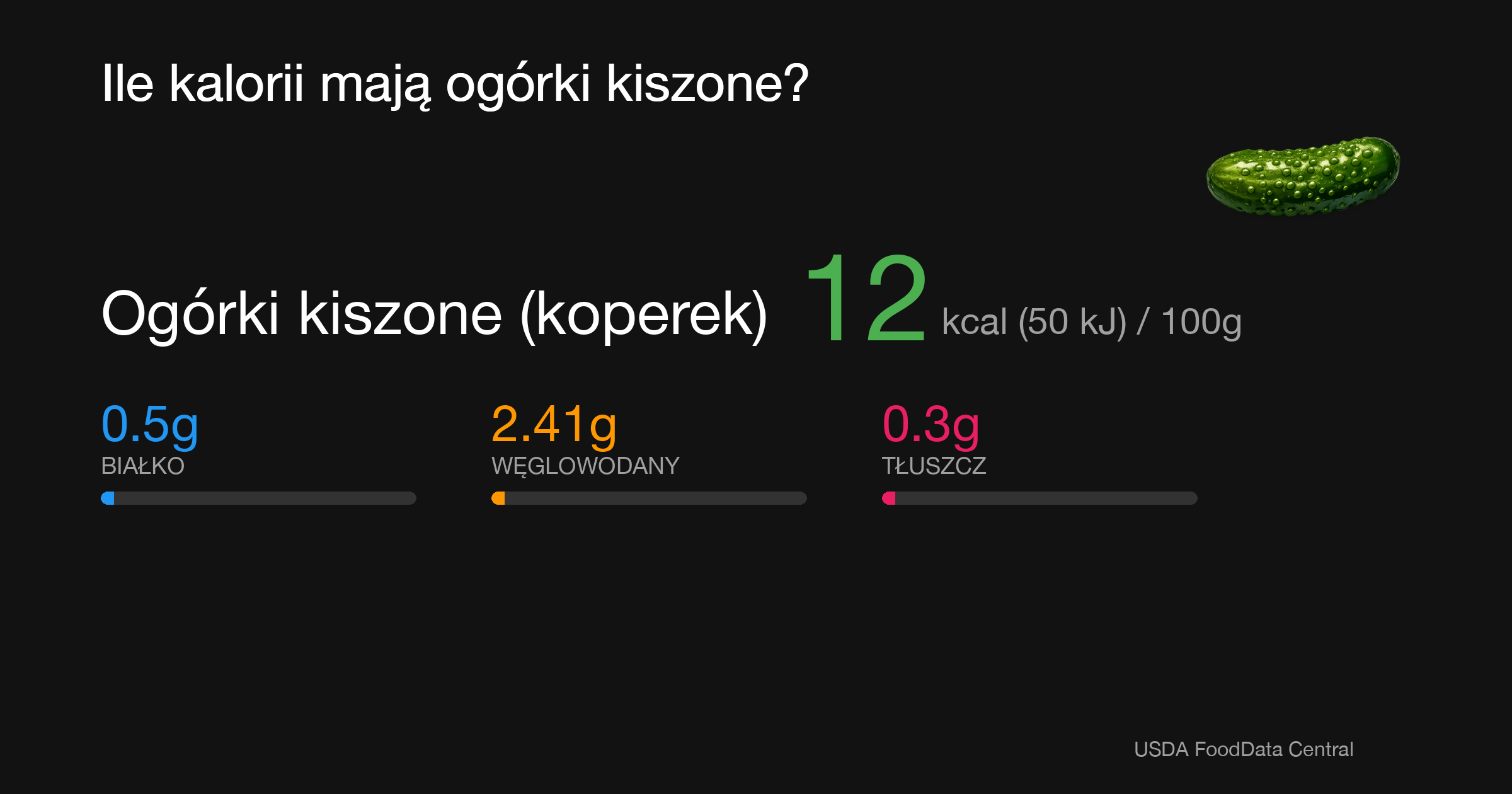 Ogórki kiszone (koperek): 12 kcal (50 kJ), Białko 0.5g, Węglowodany 2.41g, Tłuszcz 0.3g na 100g