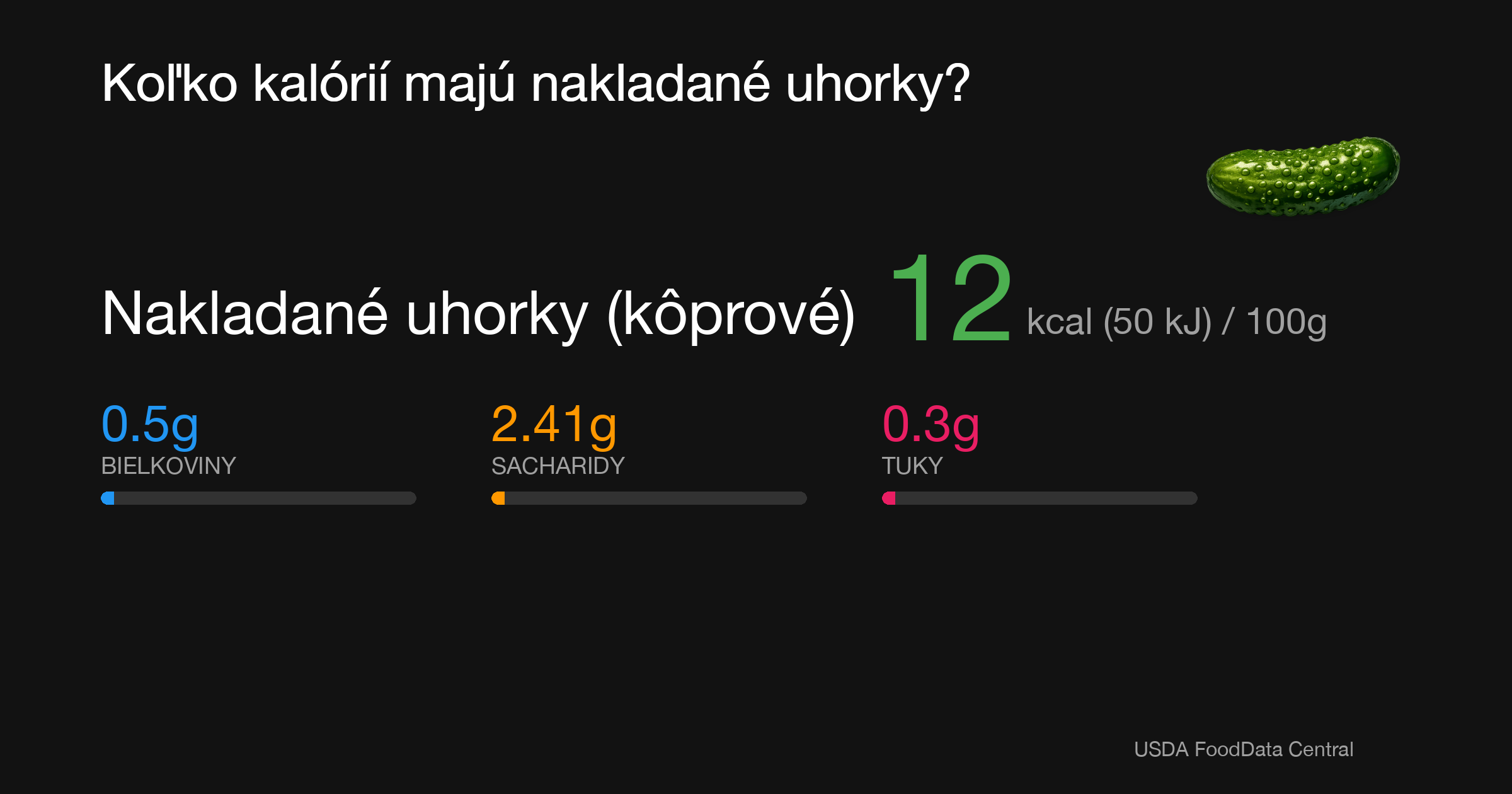 Nakladané uhorky (kôprové): 12 kcal (50 kJ), Bielkoviny 0.5g, Sacharidy 2.41g, Tuky 0.3g na 100g