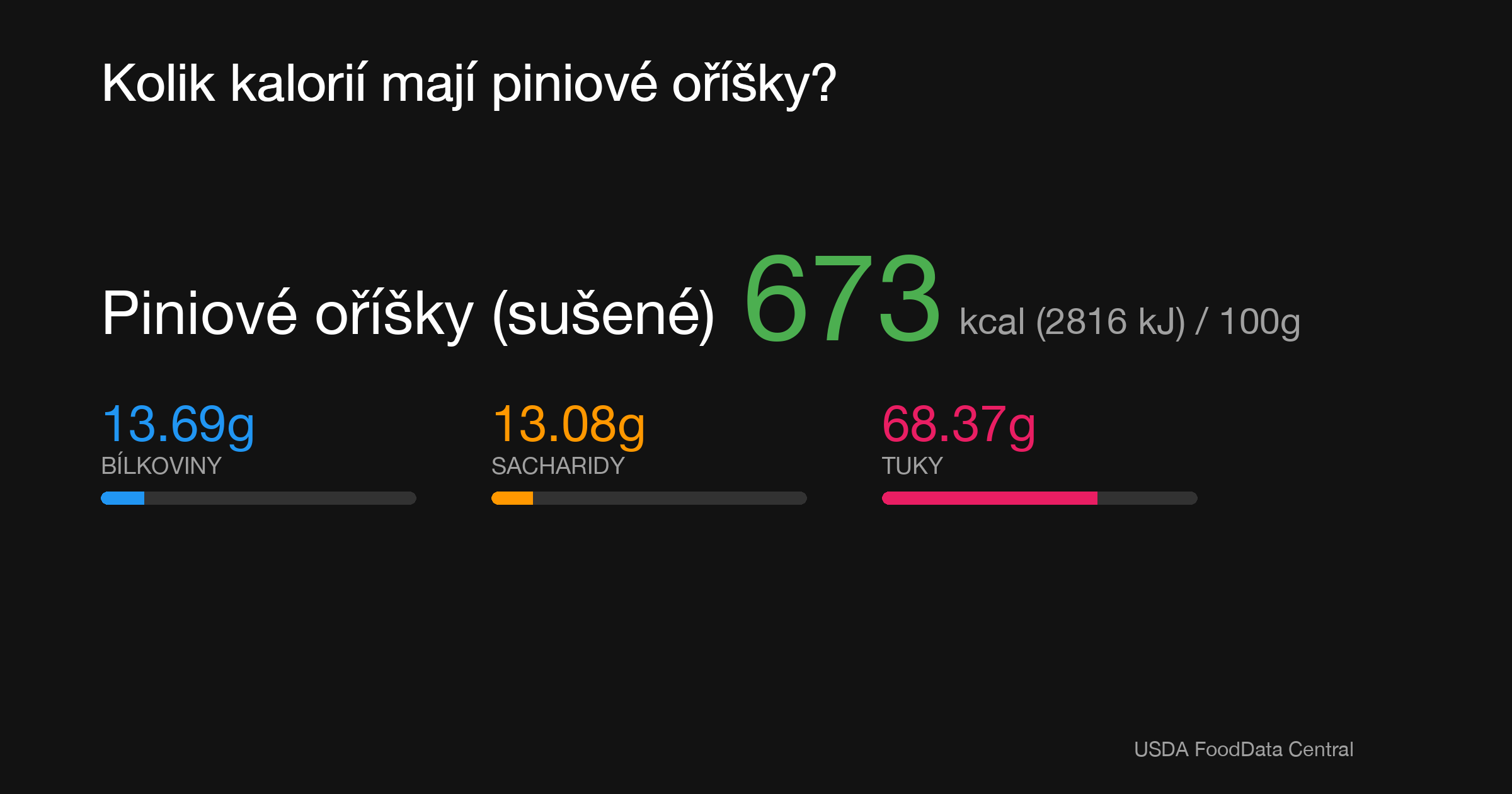 Piniové oříšky (sušené): 673 kcal (2816 kJ), Bílkoviny 13.69g, Sacharidy 13.08g, Tuky 68.37g na 100g
