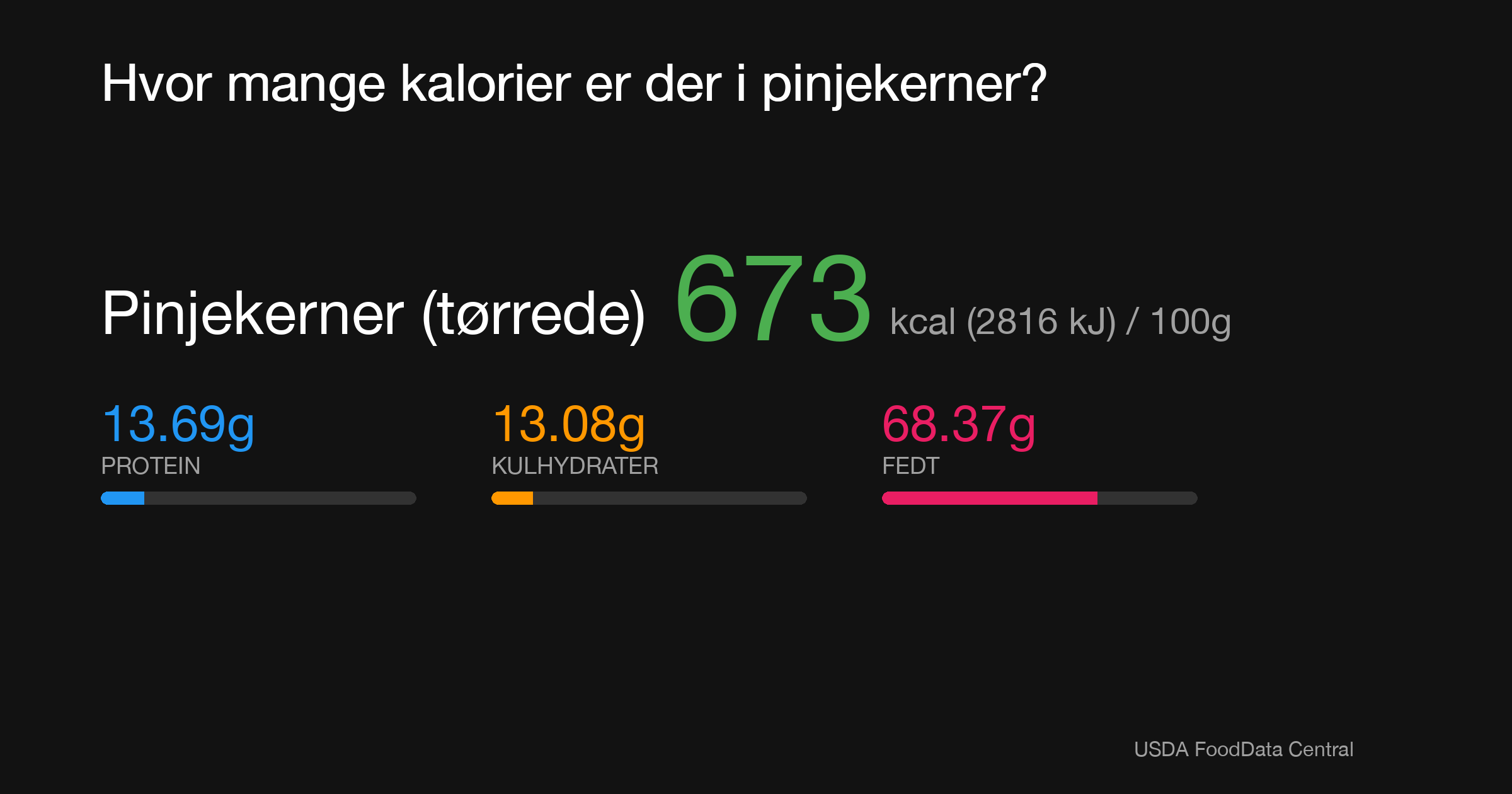 Pinjekerner (tørrede): 673 kcal (2816 kJ), Protein 13.69g, Kulhydrater 13.08g, Fedt 68.37g per 100g