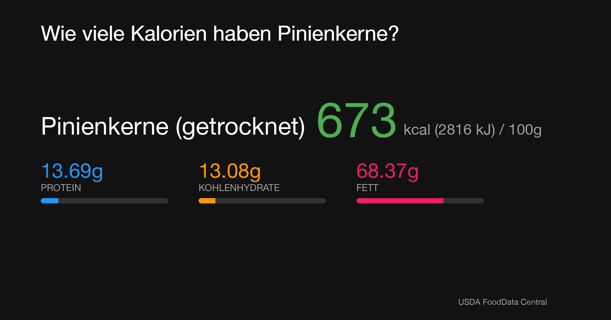 Pinienkerne (getrocknet): 673 kcal (2816 kJ), Protein 13.69g, Kohlenhydrate 13.08g, Fett 68.37g pro 100g