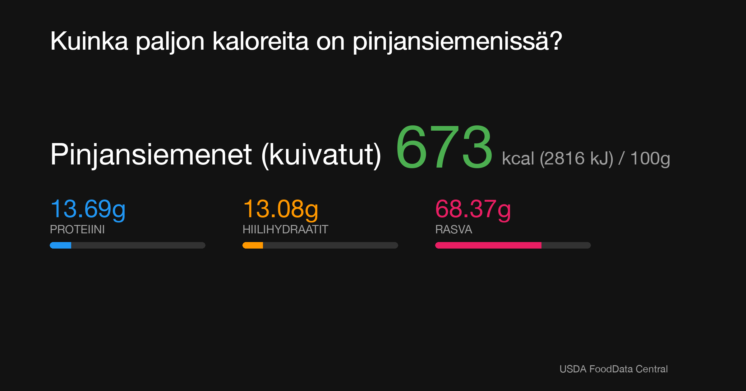 Pinjansiemenet (kuivatut): 673 kcal (2816 kJ), Proteiini 13.69g, Hiilihydraatit 13.08g, Rasva 68.37g per 100g