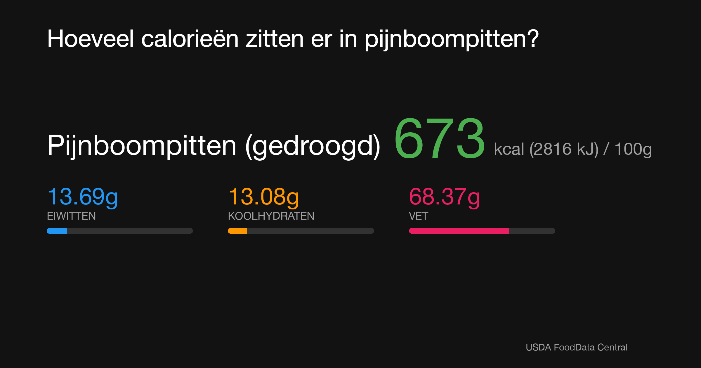 Pijnboompitten (gedroogd): 673 kcal (2816 kJ), Eiwitten 13.69g, Koolhydraten 13.08g, Vet 68.37g per 100g