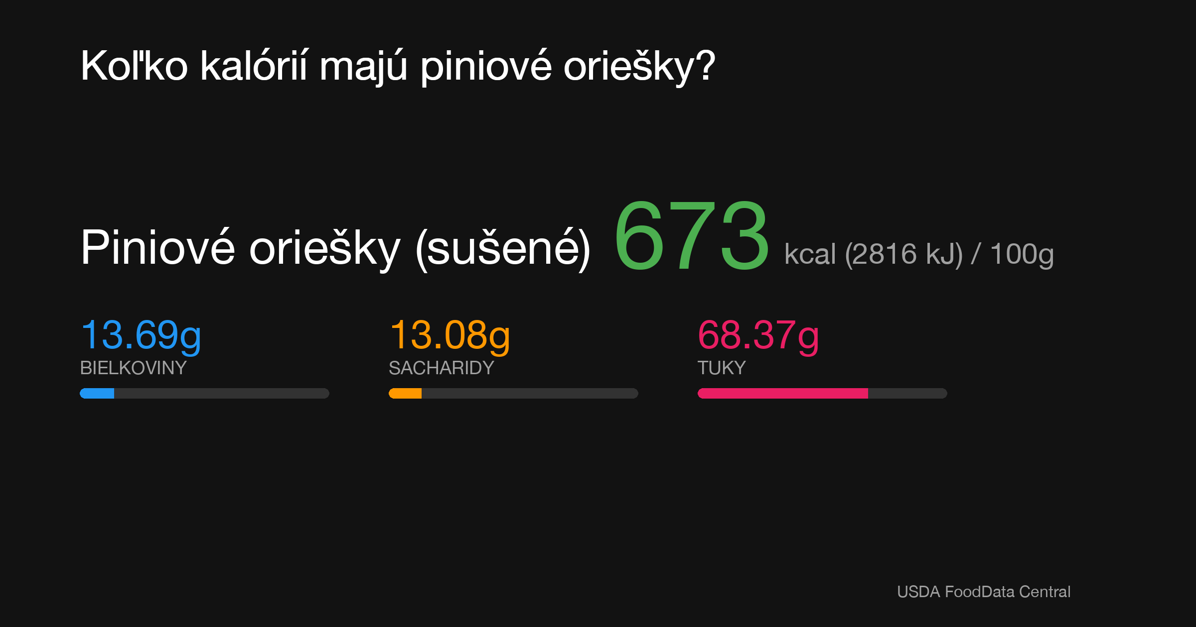Piniové oriešky (sušené): 673 kcal (2816 kJ), Bielkoviny 13.69g, Sacharidy 13.08g, Tuky 68.37g na 100g
