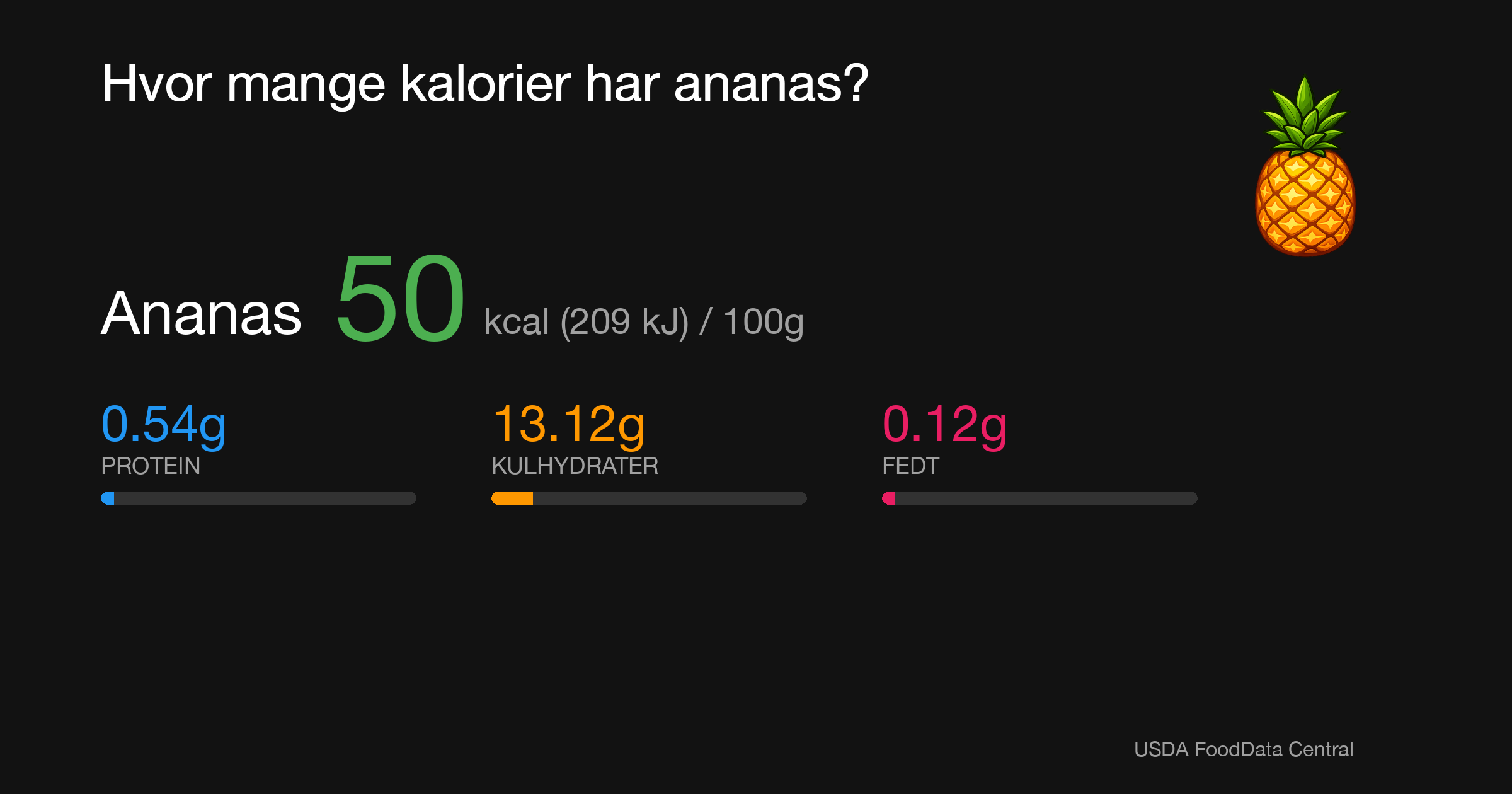 Ananas: 50 kcal (209 kJ), Protein 0.54g, Kulhydrater 13.12g, Fedt 0.12g per 100g
