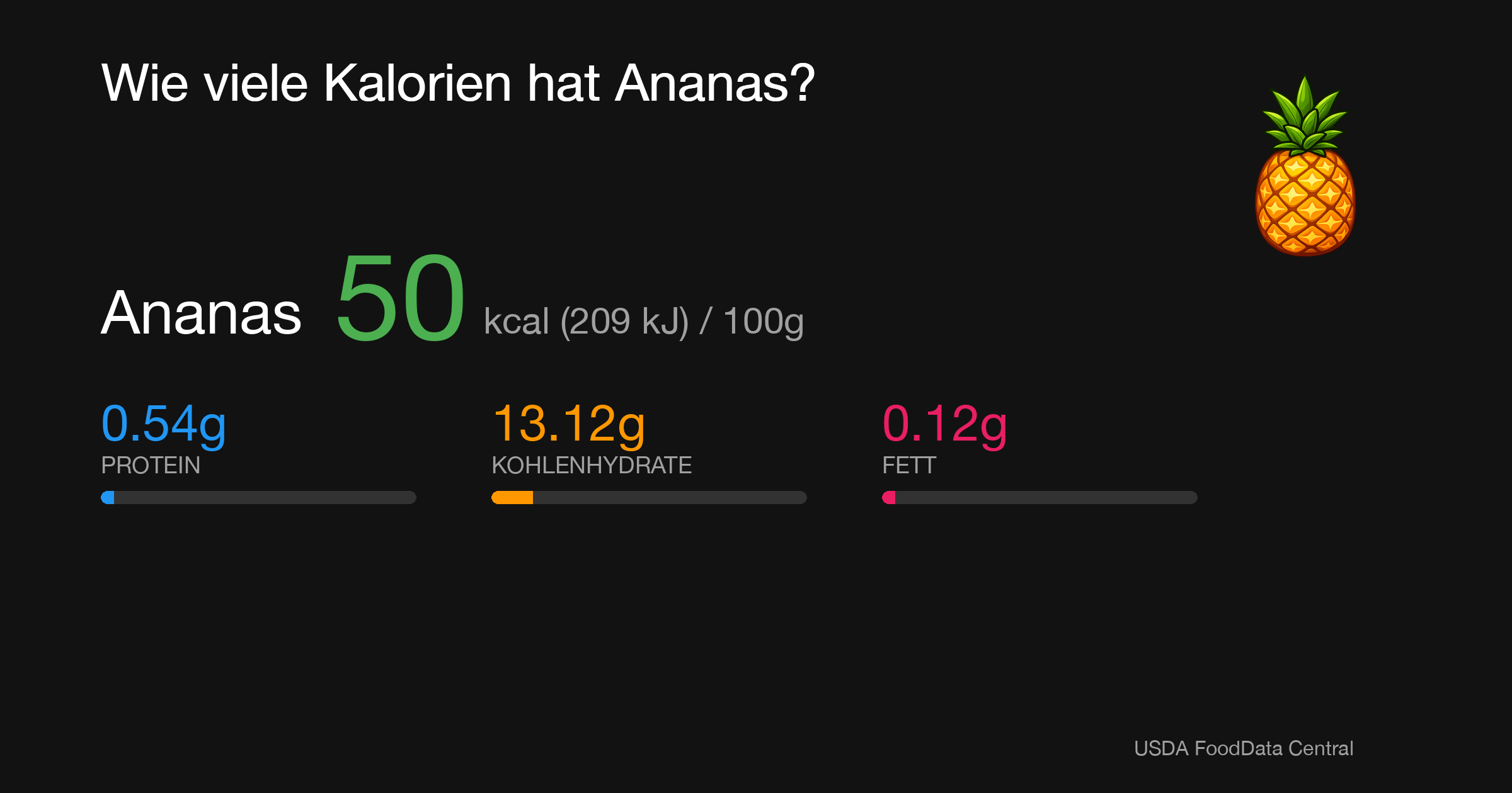 Ananas: 50 kcal (209 kJ), Protein 0.54g, Kohlenhydrate 13.12g, Fett 0.12g pro 100g