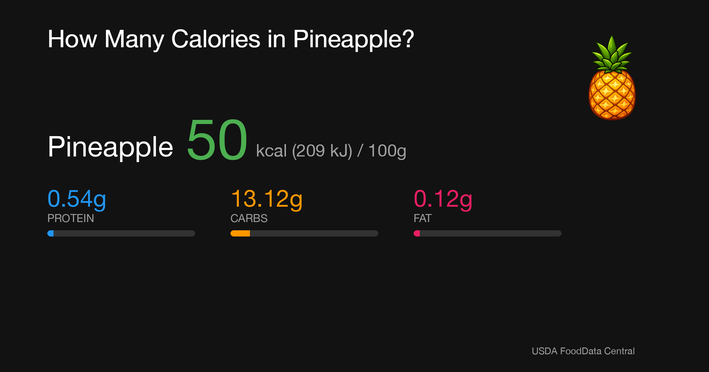 Pineapple: 50 kcal (209 kJ), Protein 0.54g, Carbs 13.12g, Fat 0.12g per 100g